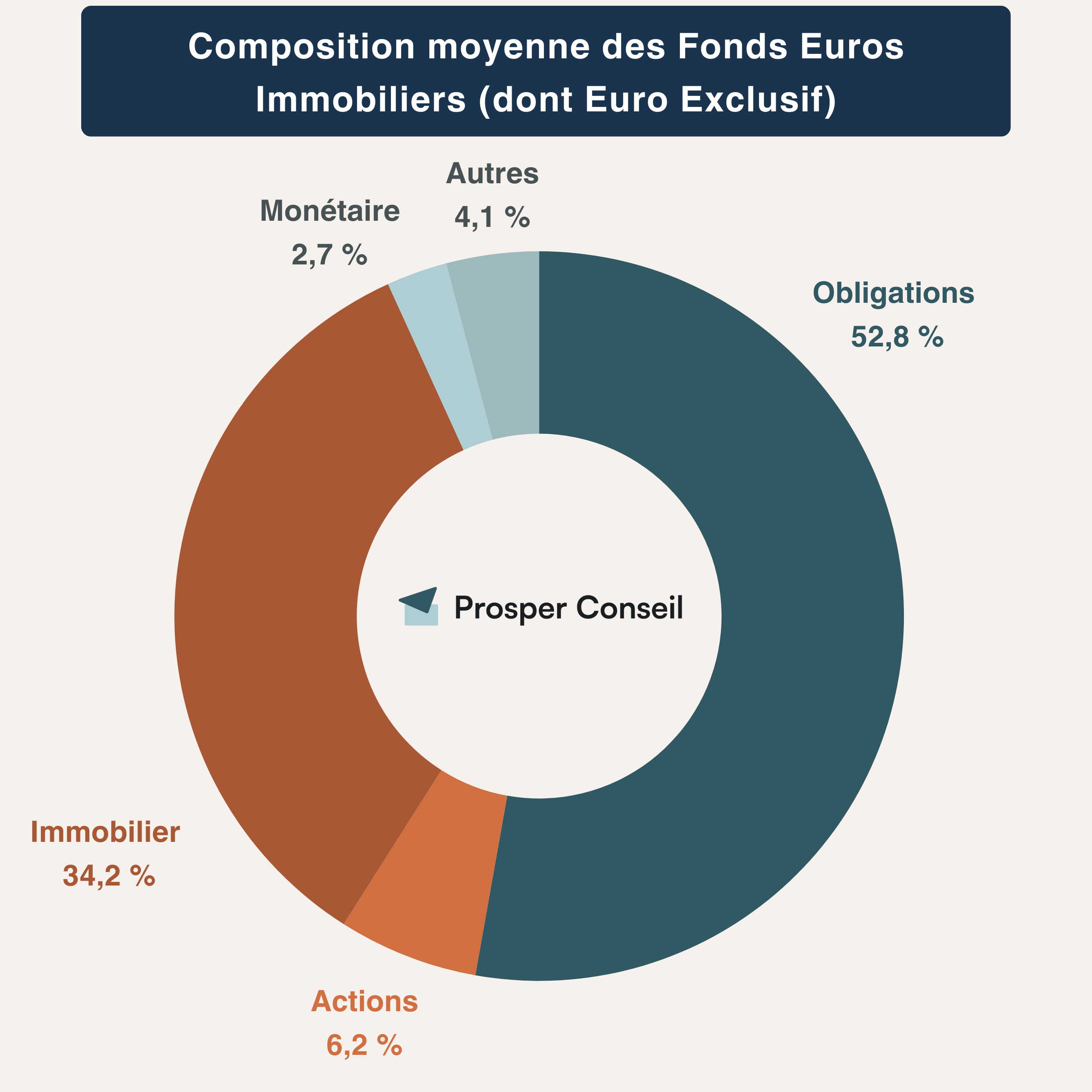 fonds euro immobilier