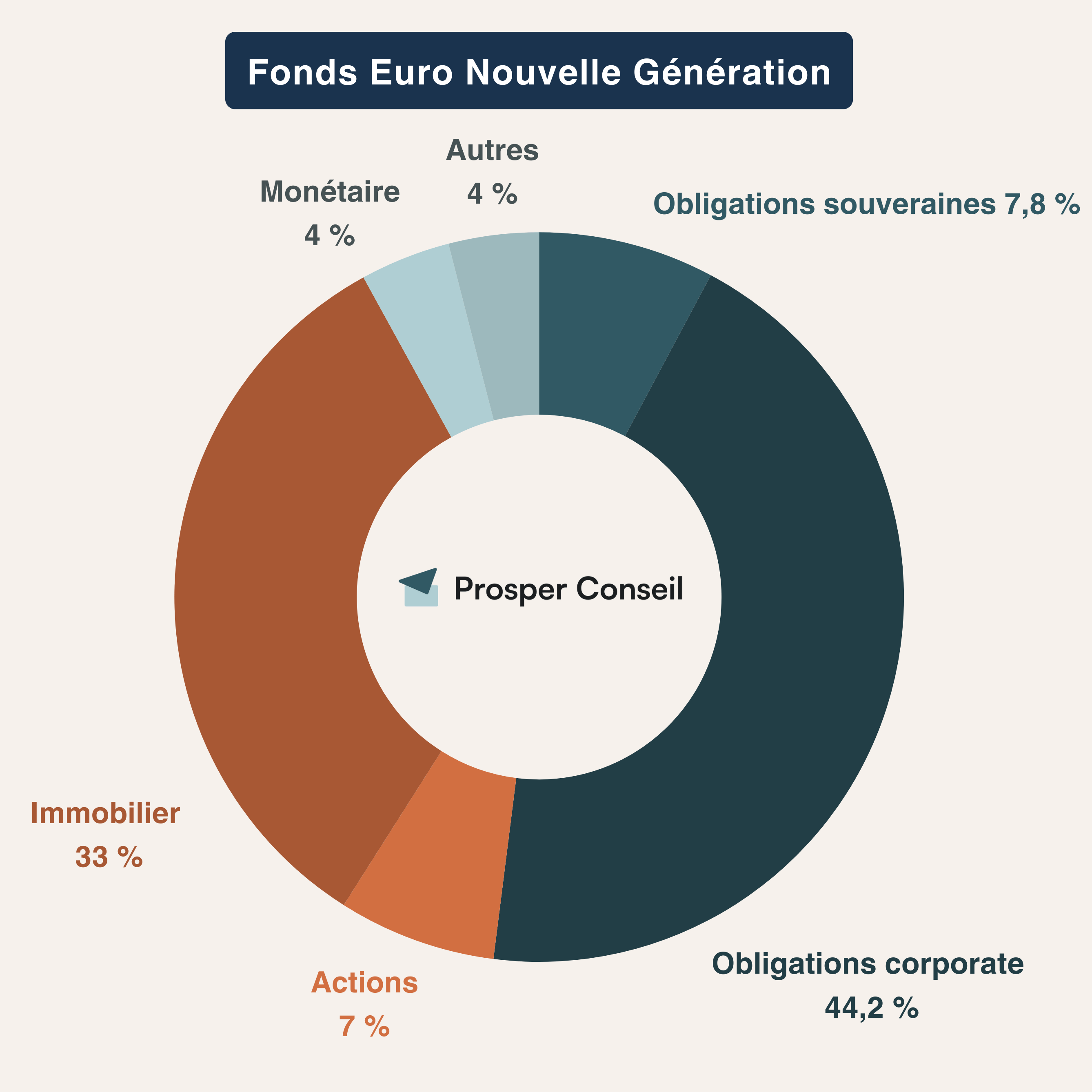 fonds euro nouvelle generation spirica