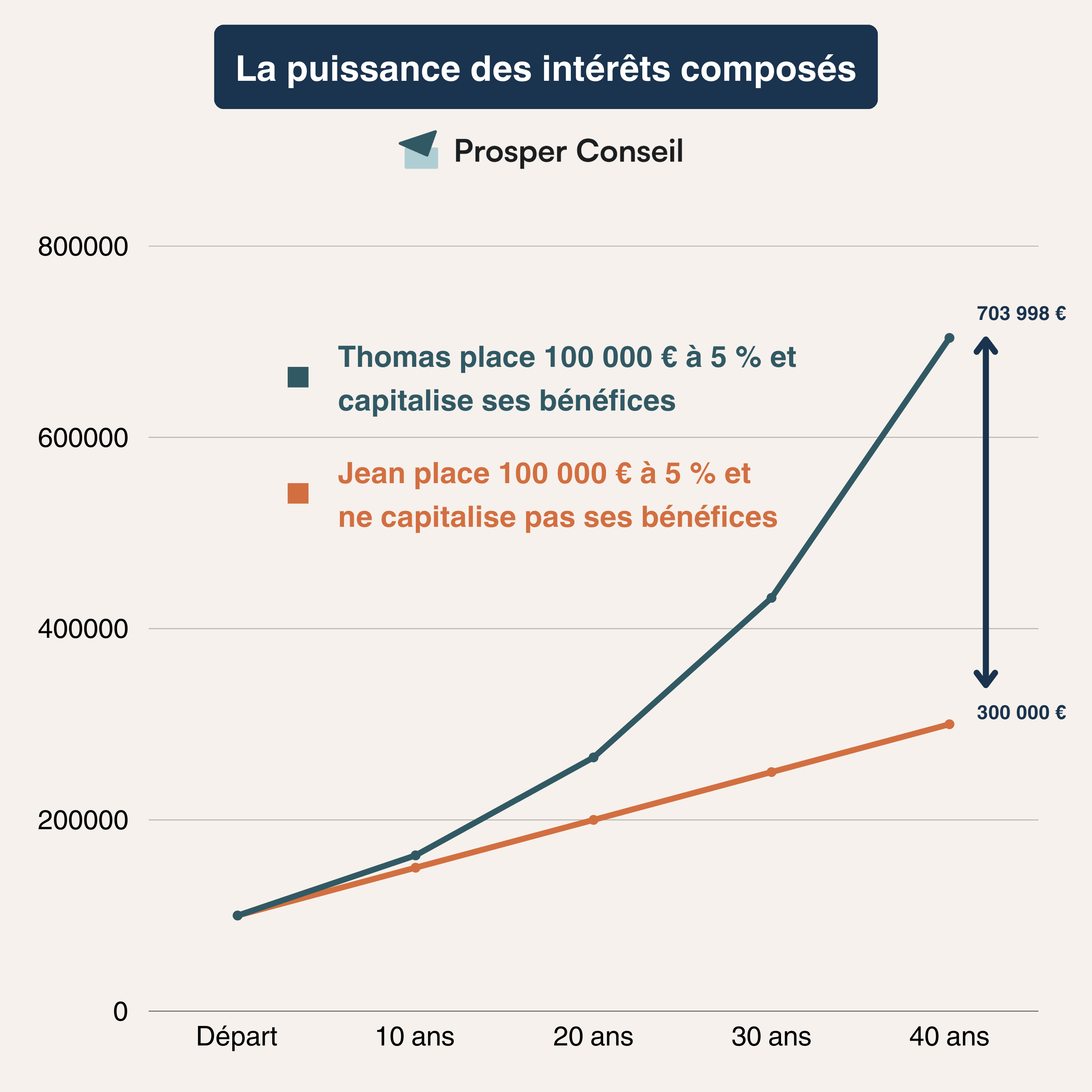 intérêts composés placements