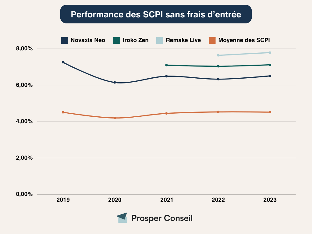 SCPI sans frais d'entrée performance