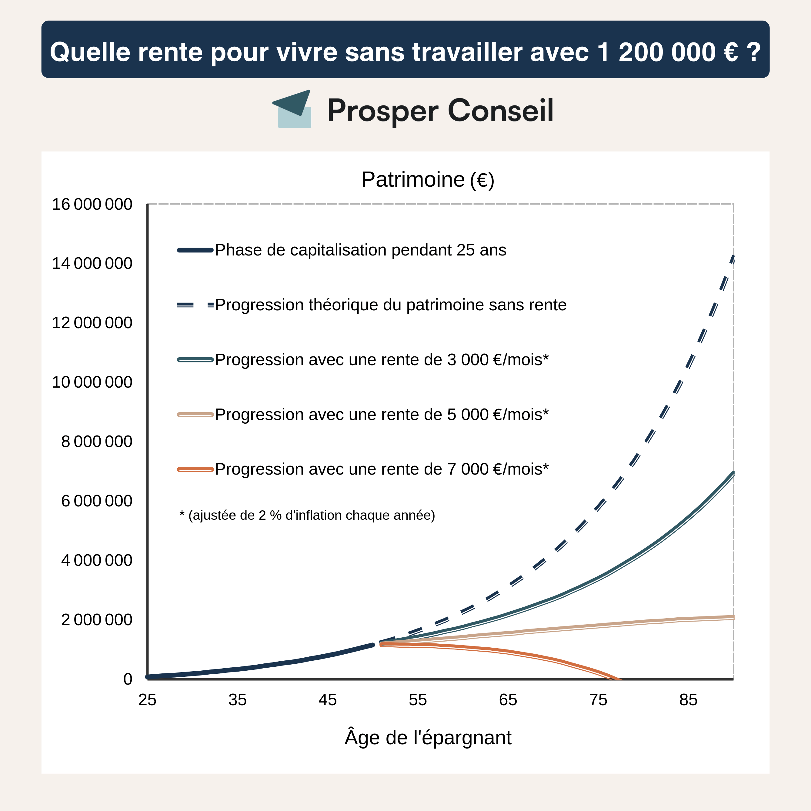 vivre sans travailler rente