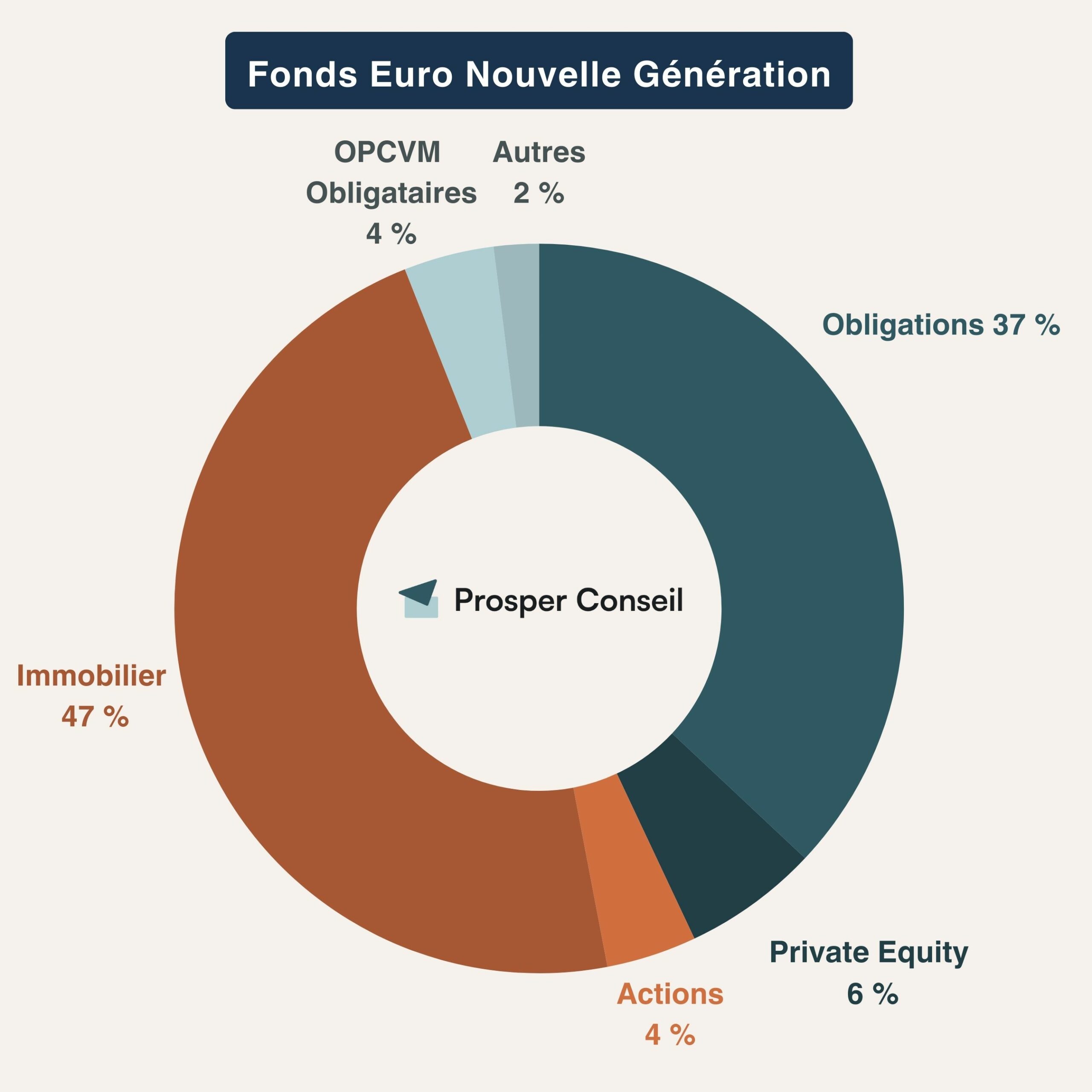 Composition Fonds Euro Nouvelle Génération Linxea Spirit 2