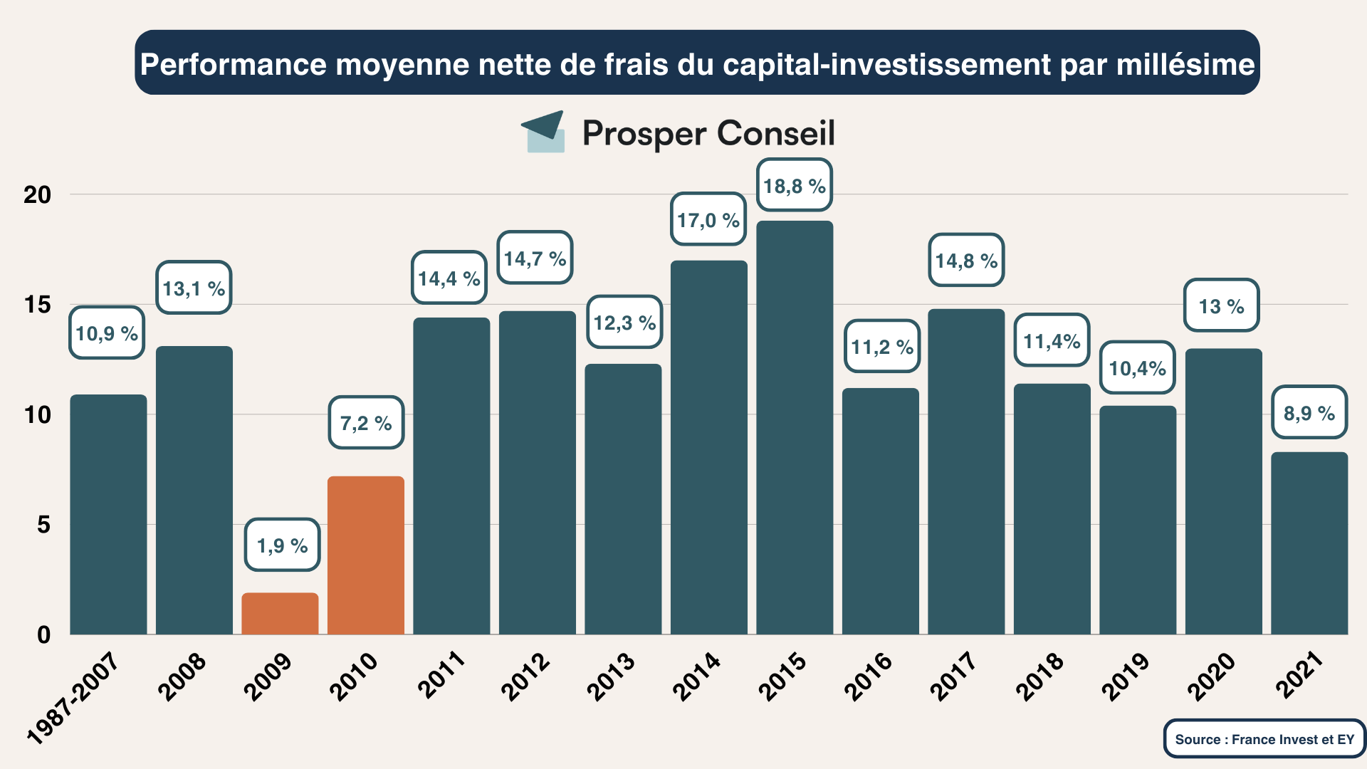 Performance moyenne nette de frais du capital-investissement par millésime