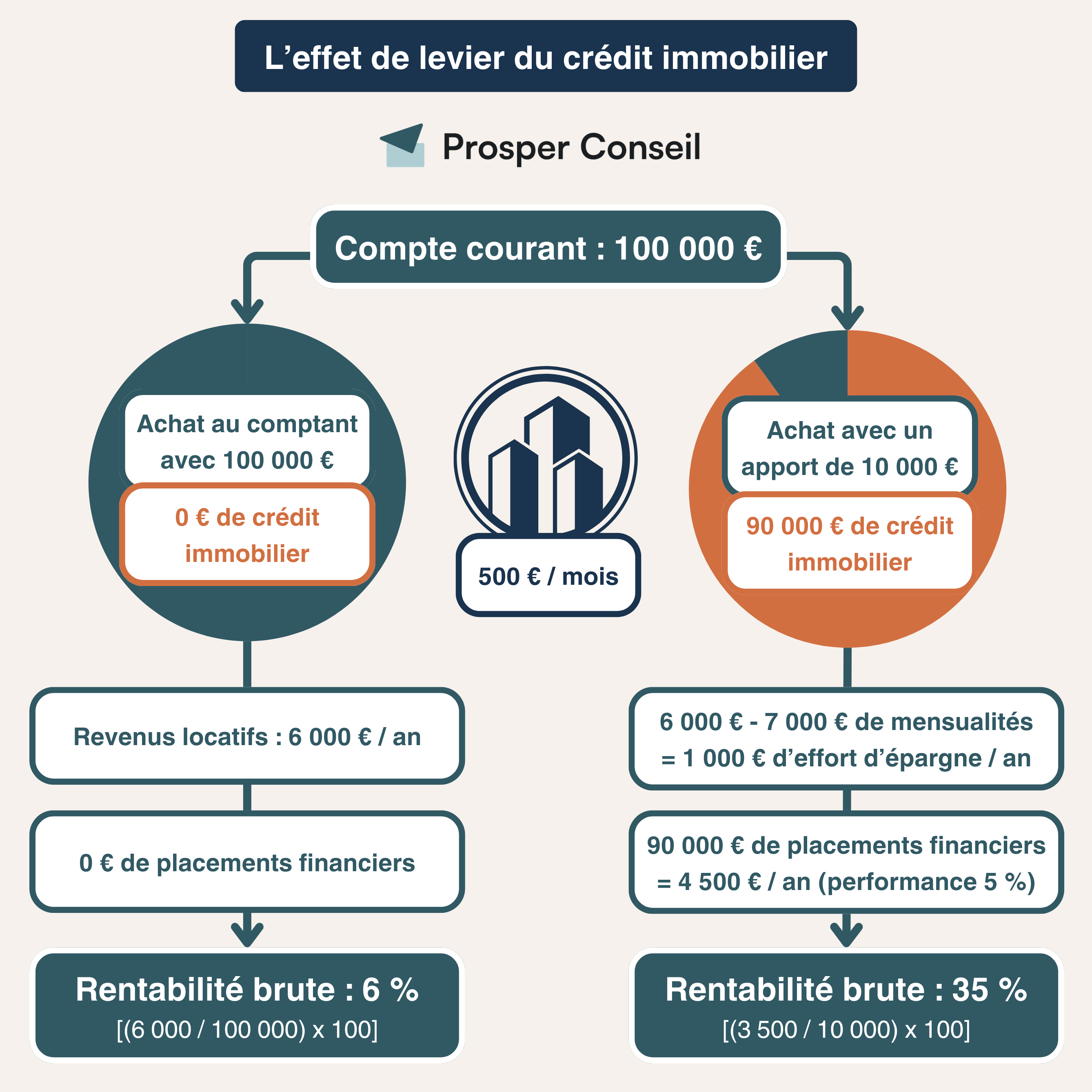 Effet de levier du crédit immobilier