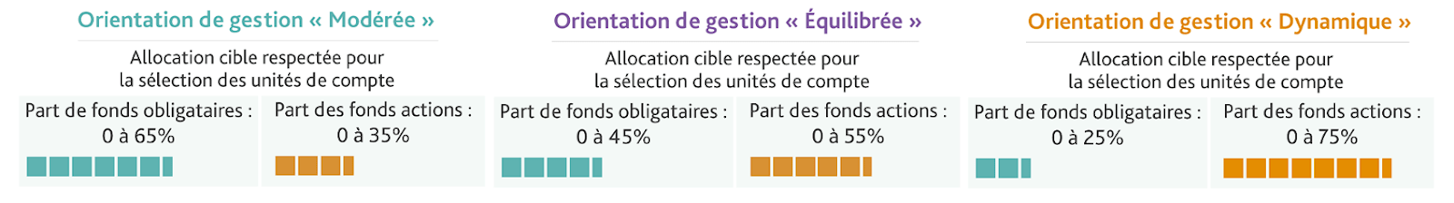 Lucya Cardif assurance vie gestion pilotée