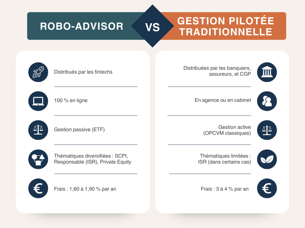 Assurance vie robot-advisor vs gestion pilotée traditionelle