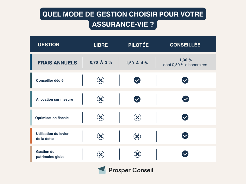 assurance vie gestion libre pilotée conseillée