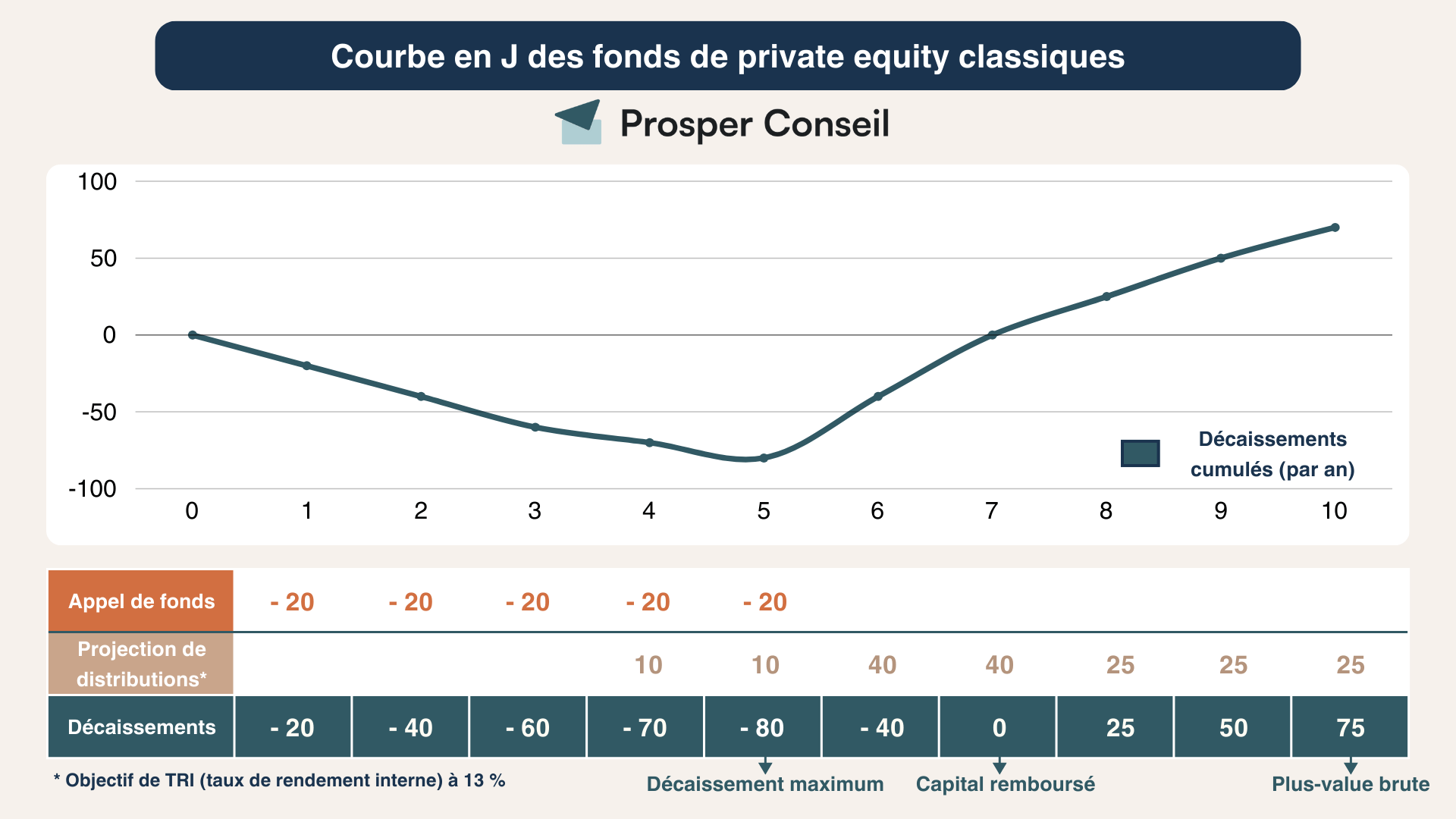 investir en private equity courbe en j