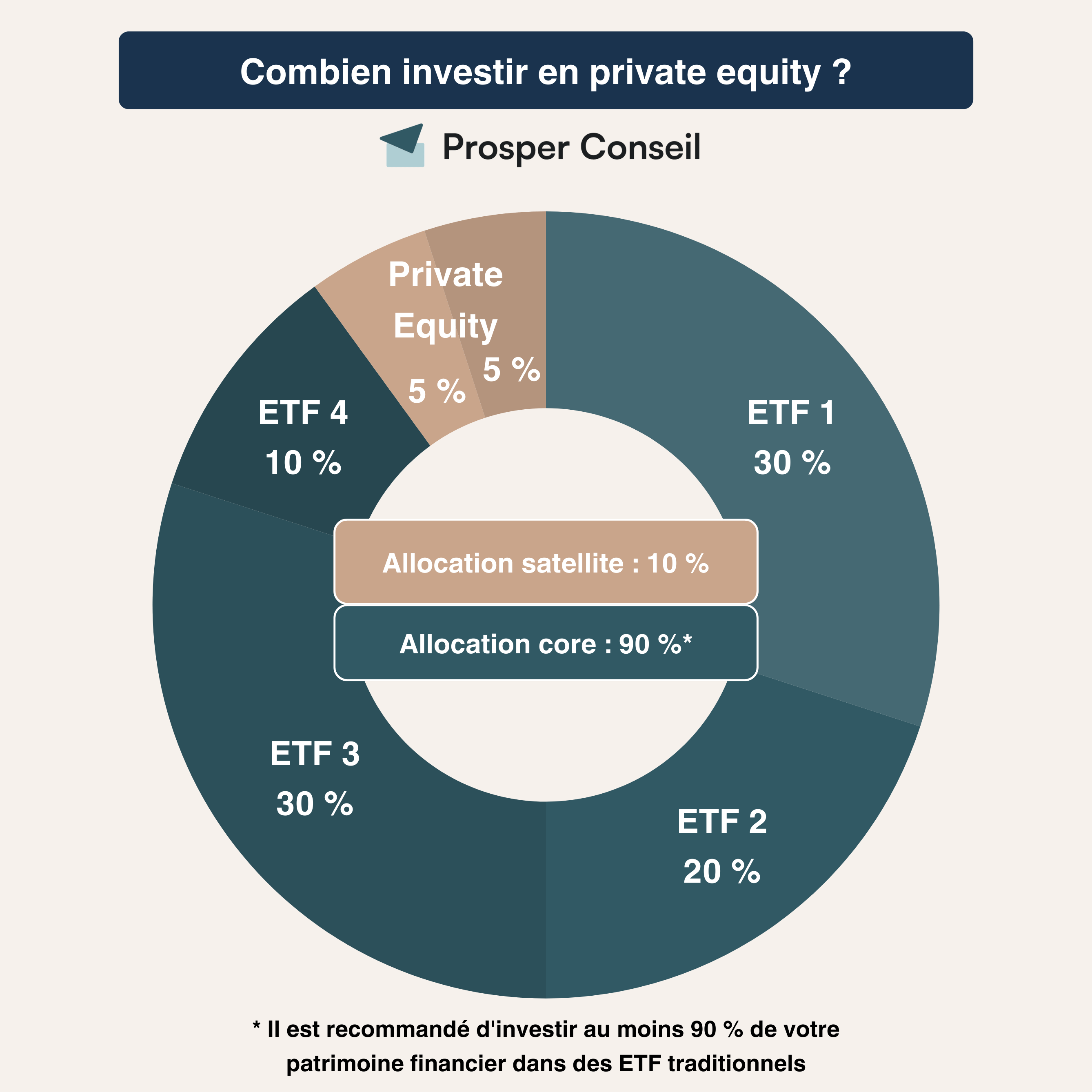 investir en private equity