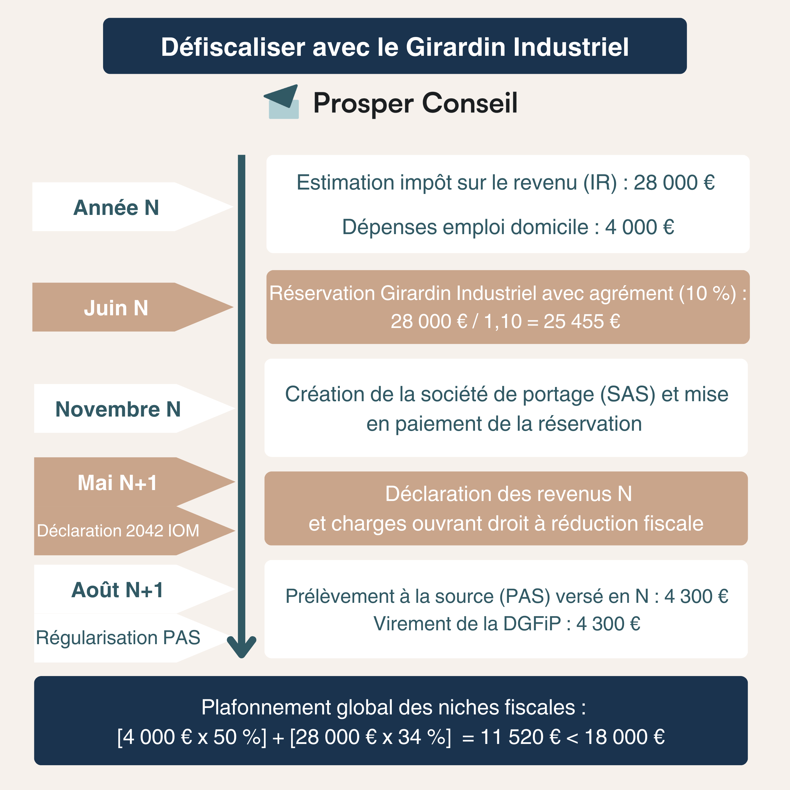 girardin industriel exemple