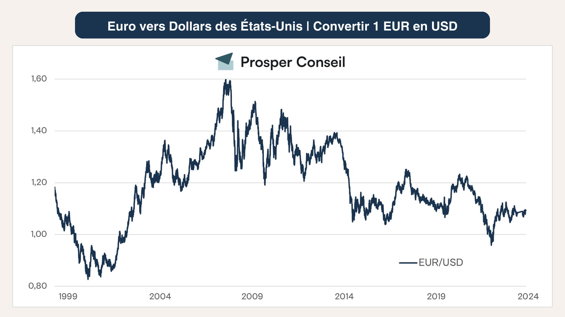 investir en dollars EUR USD