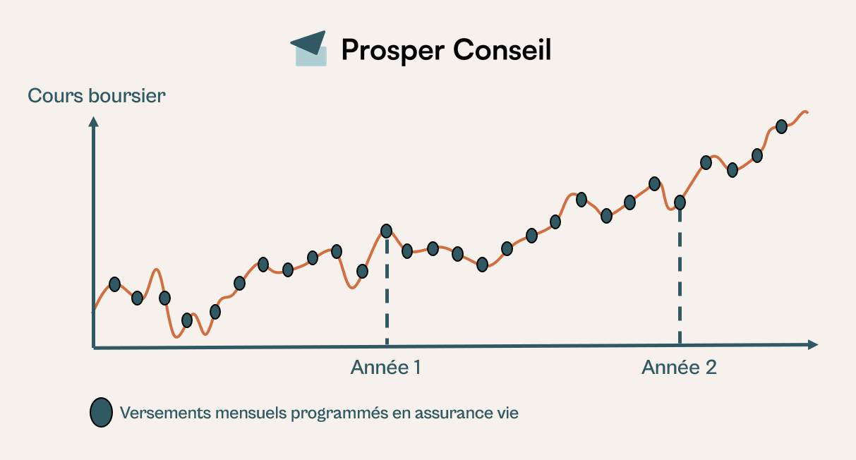 versements programmes en assurance vie exemple