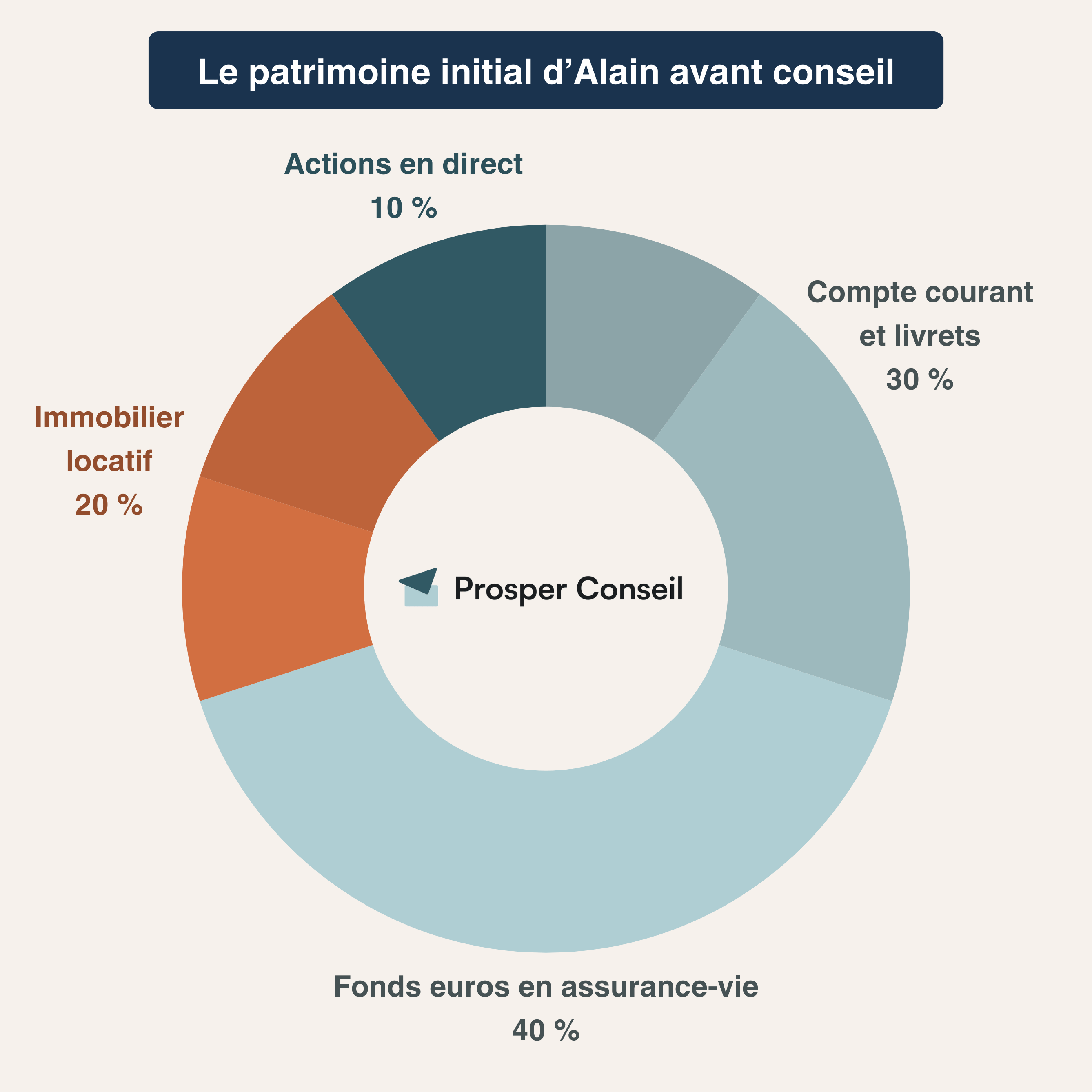 patrimoine prudent exemple