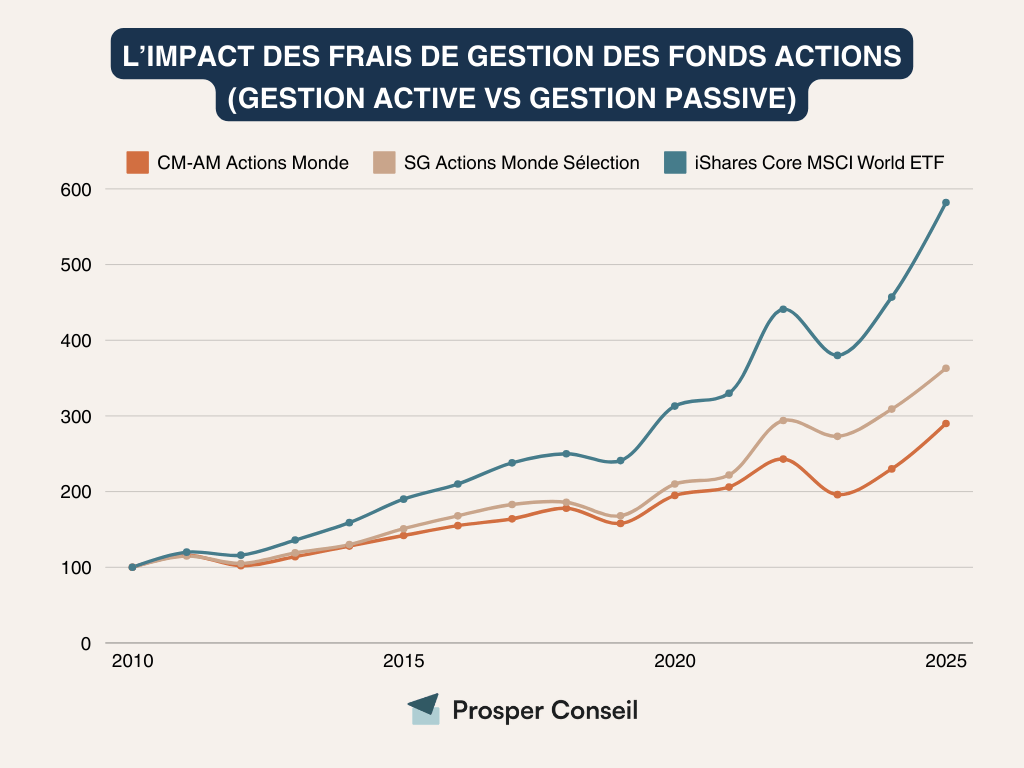 Impact des frais de gestion des fonds actions