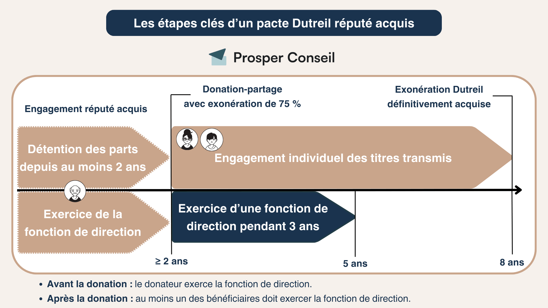 Conditions Dutreil réputé acquis