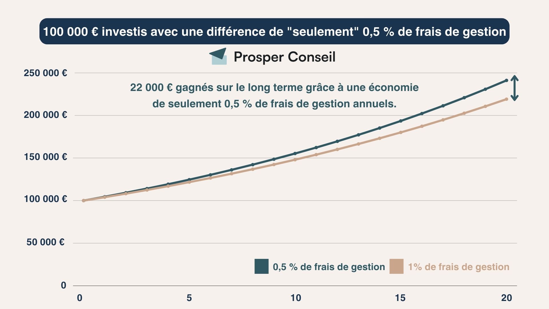 Différence de rendement pour un écart de 0,5 % de frais de gestion