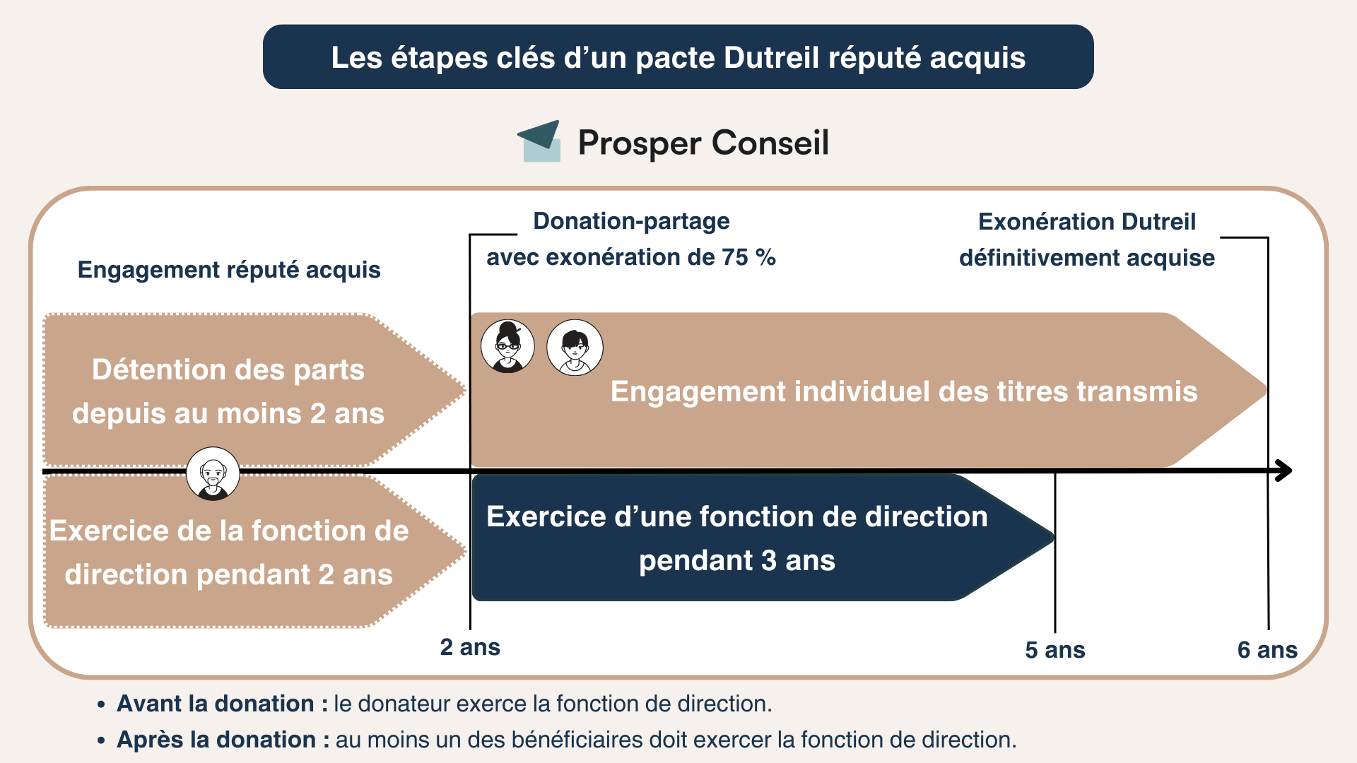 pacte dutreil réputé acquis schéma