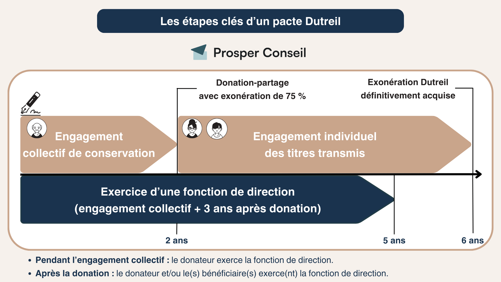 pacte dutreil schéma