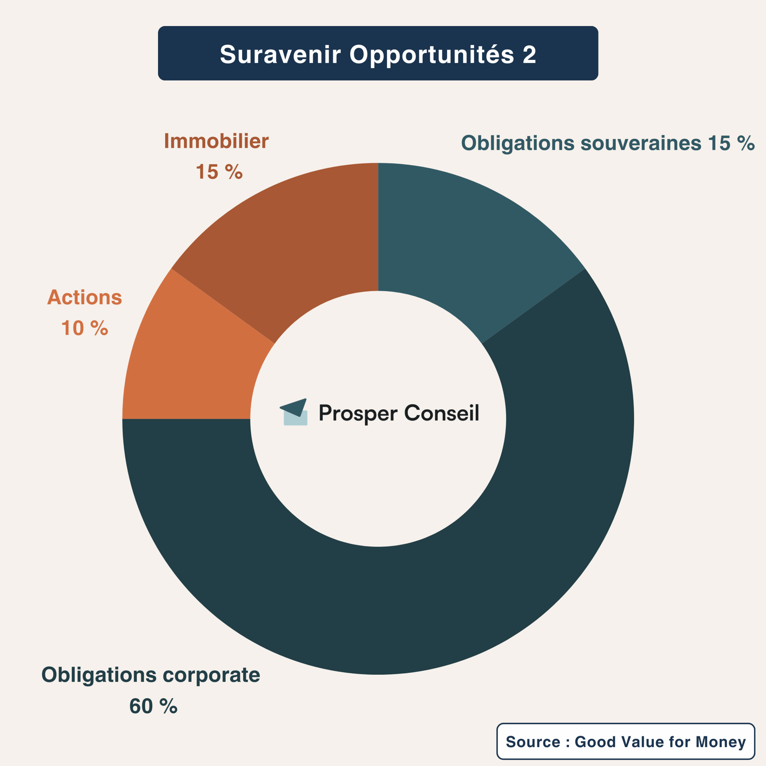 Suravenir Opportunités 2 composition