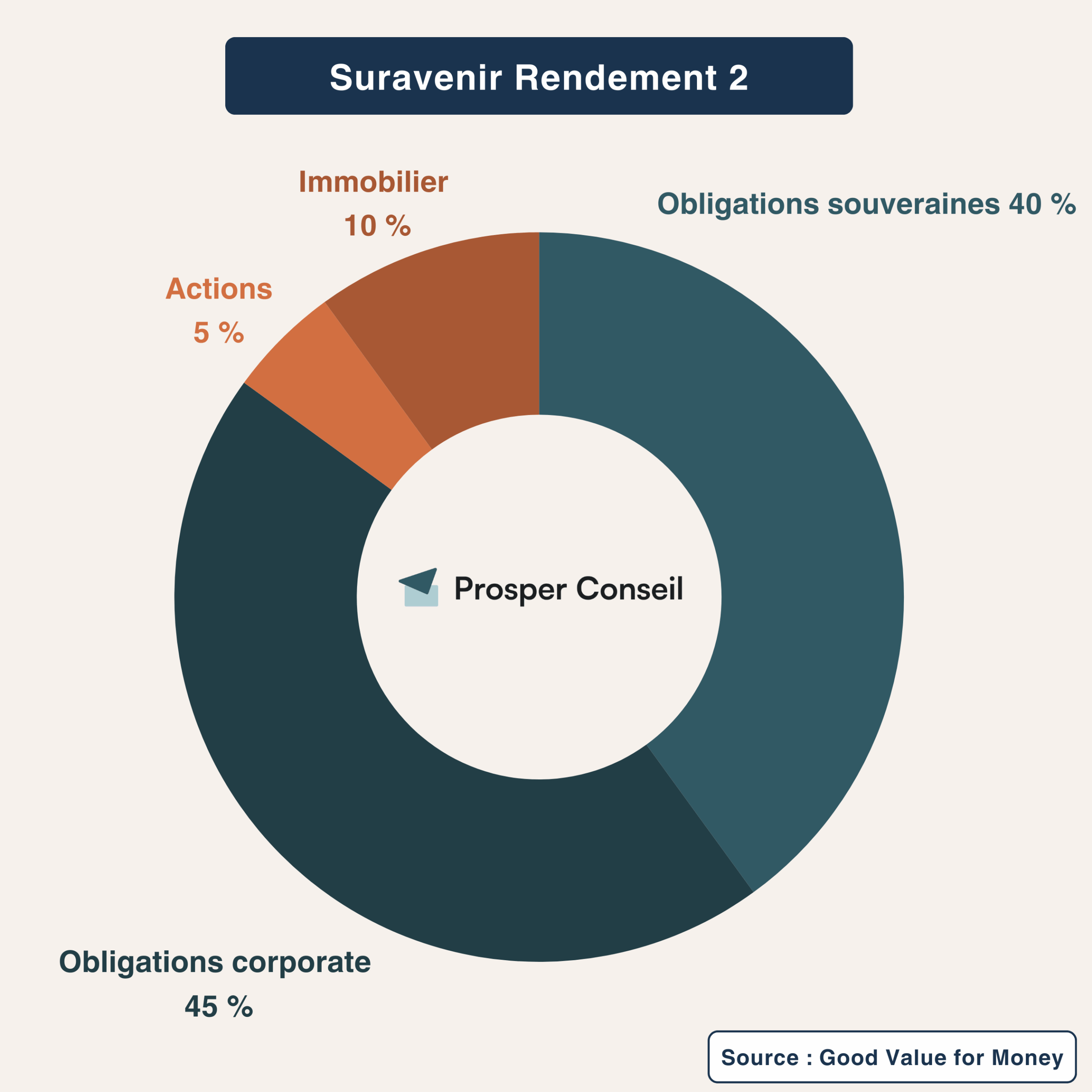 Suravenir Rendement 2 composition