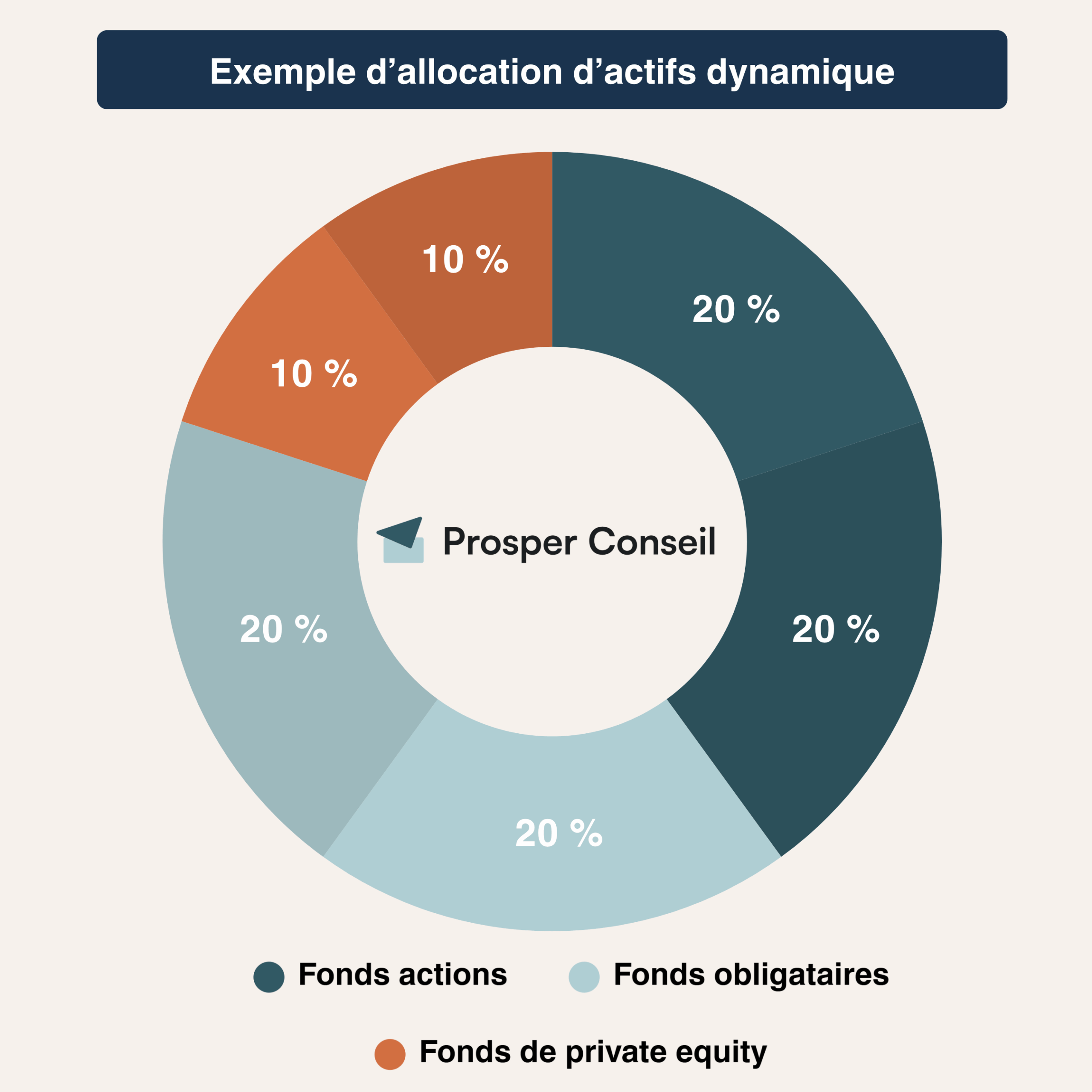 Exemple allocation actifs dynamique