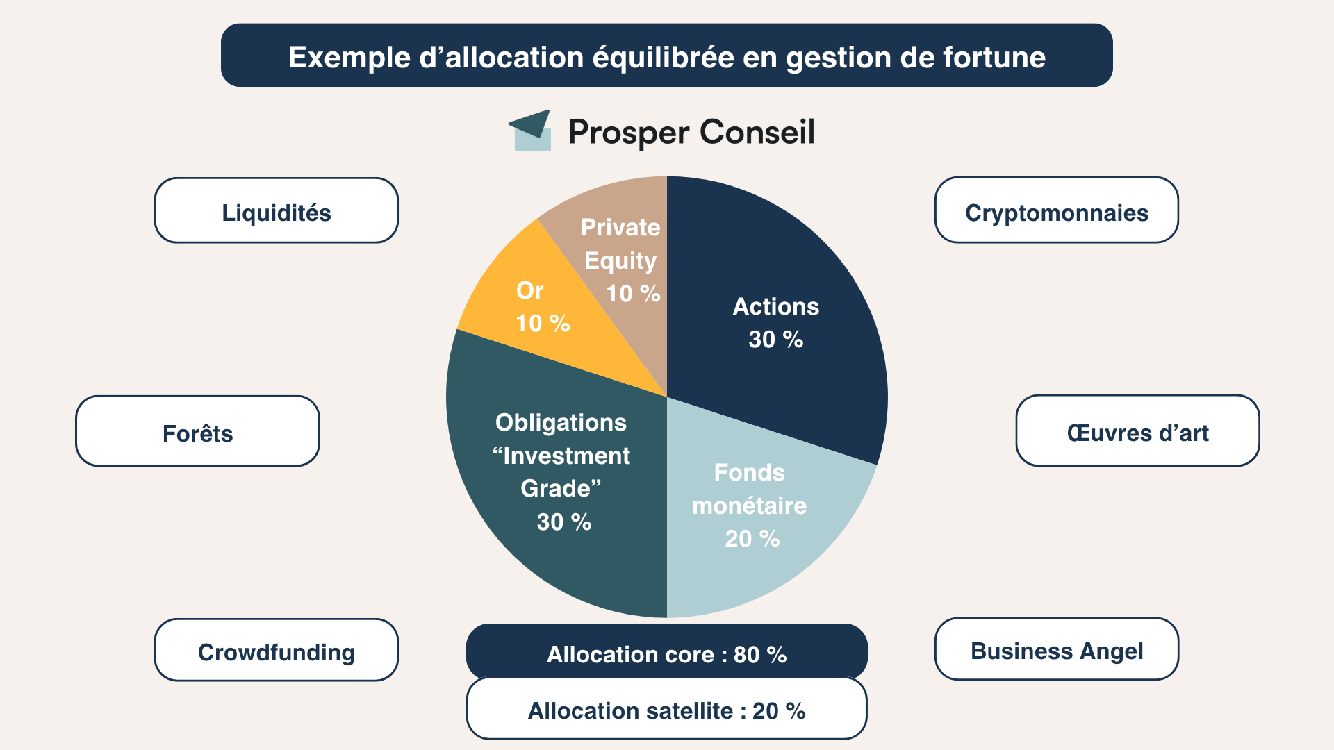 Exemple d’allocation équilibrée en gestion de fortune
