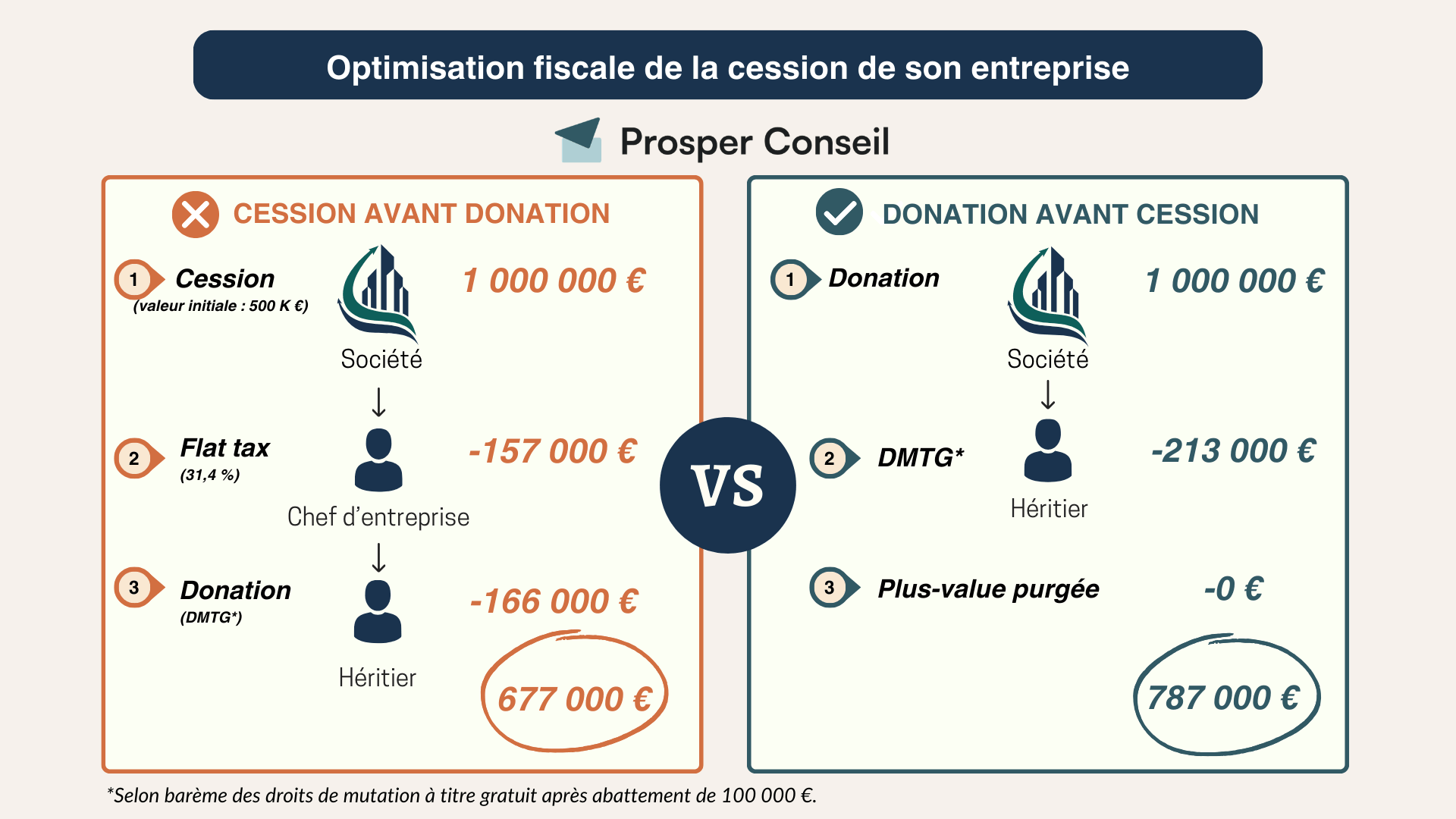 donation cession entreprise fiscalité