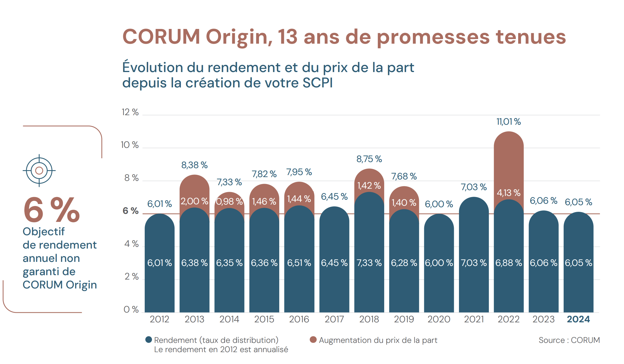 scpi corum origin rendement historique