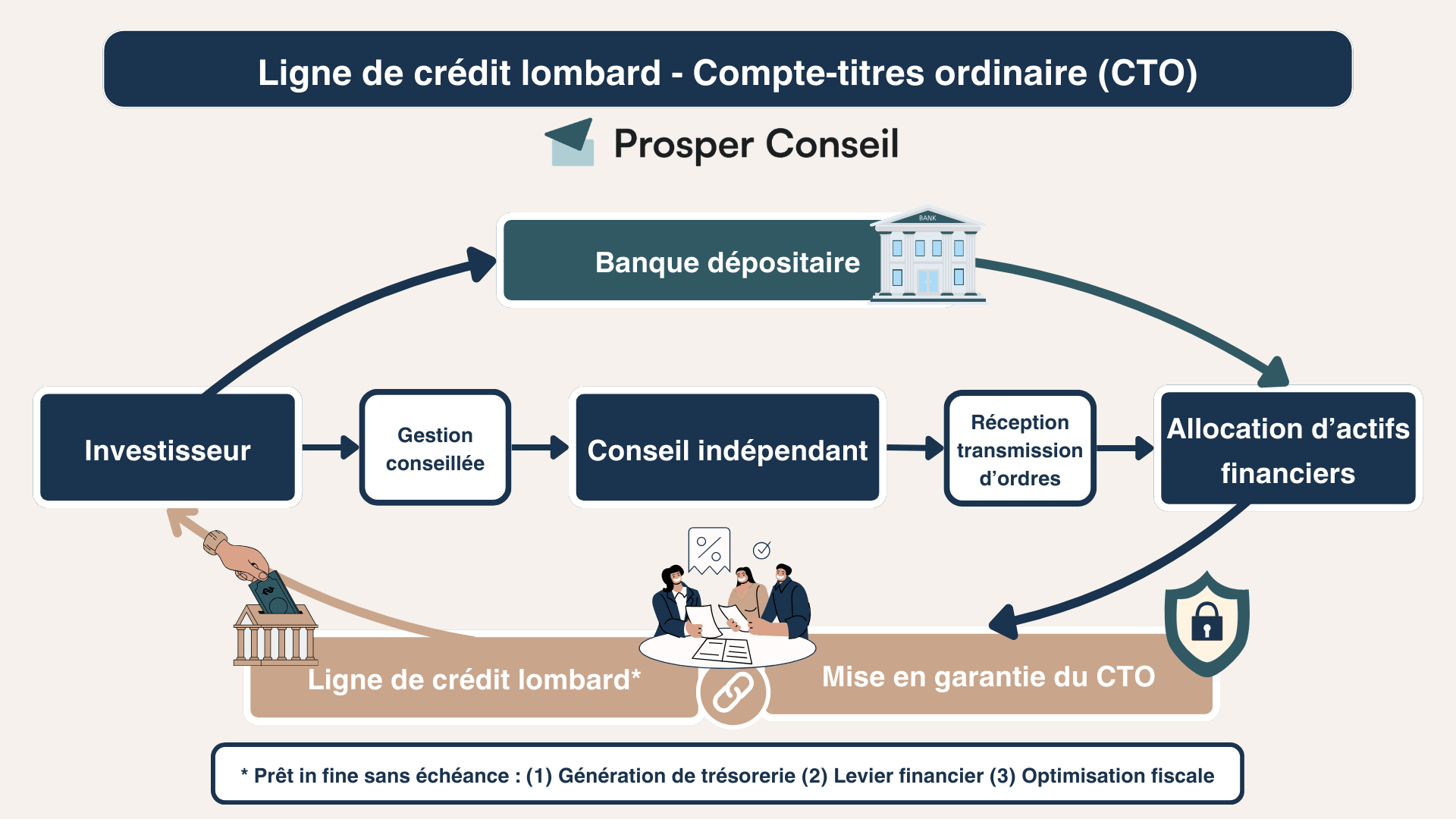 credit lombard compte titres