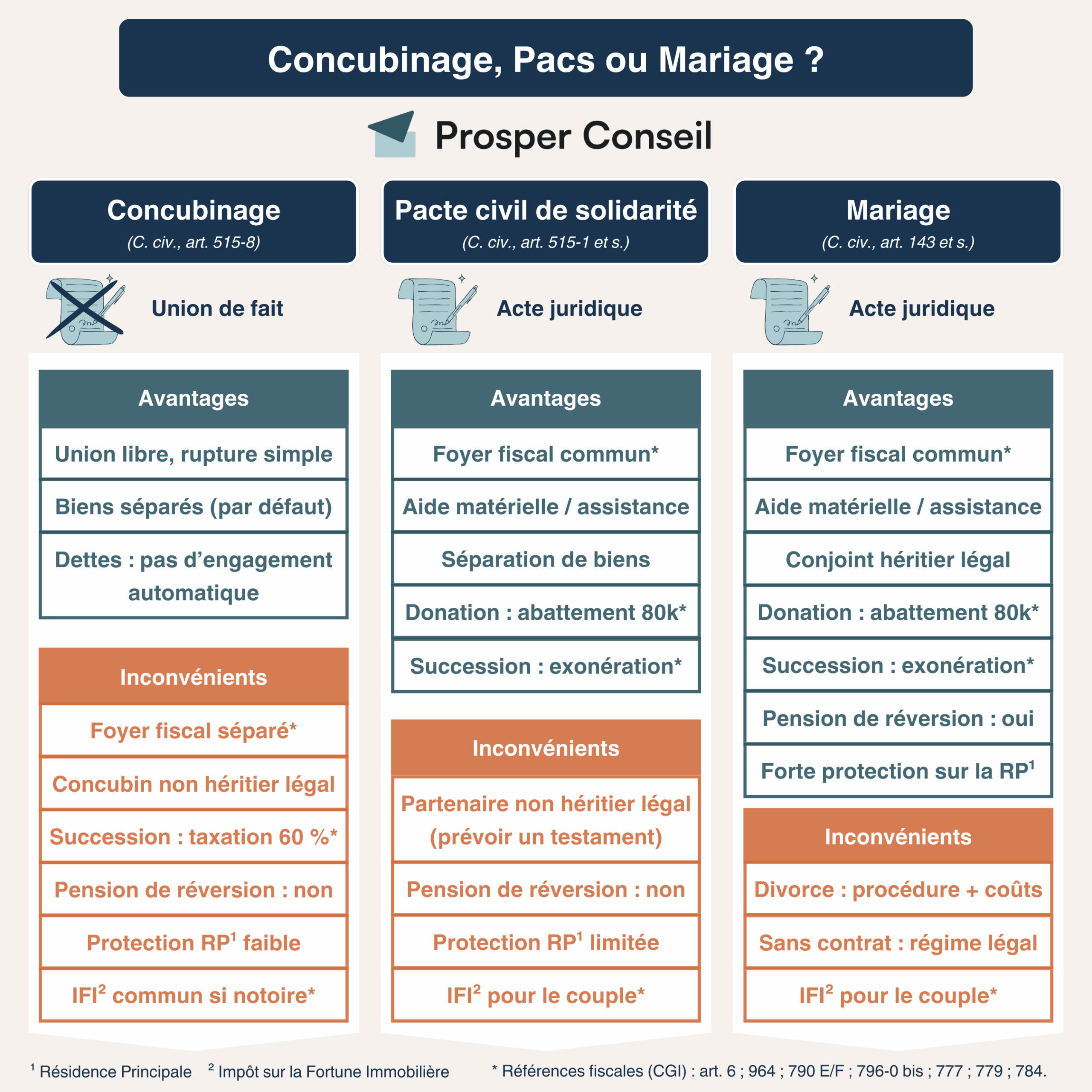 Concubinage, Pacs ou Mariage