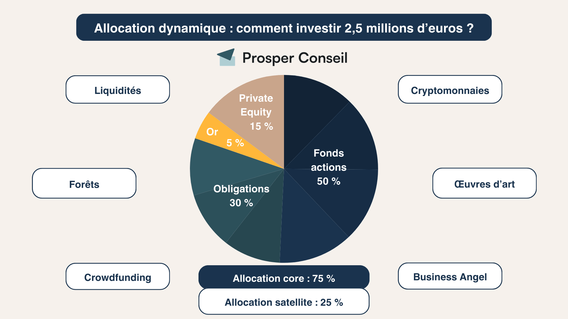 investir 2,5 millions d’euros