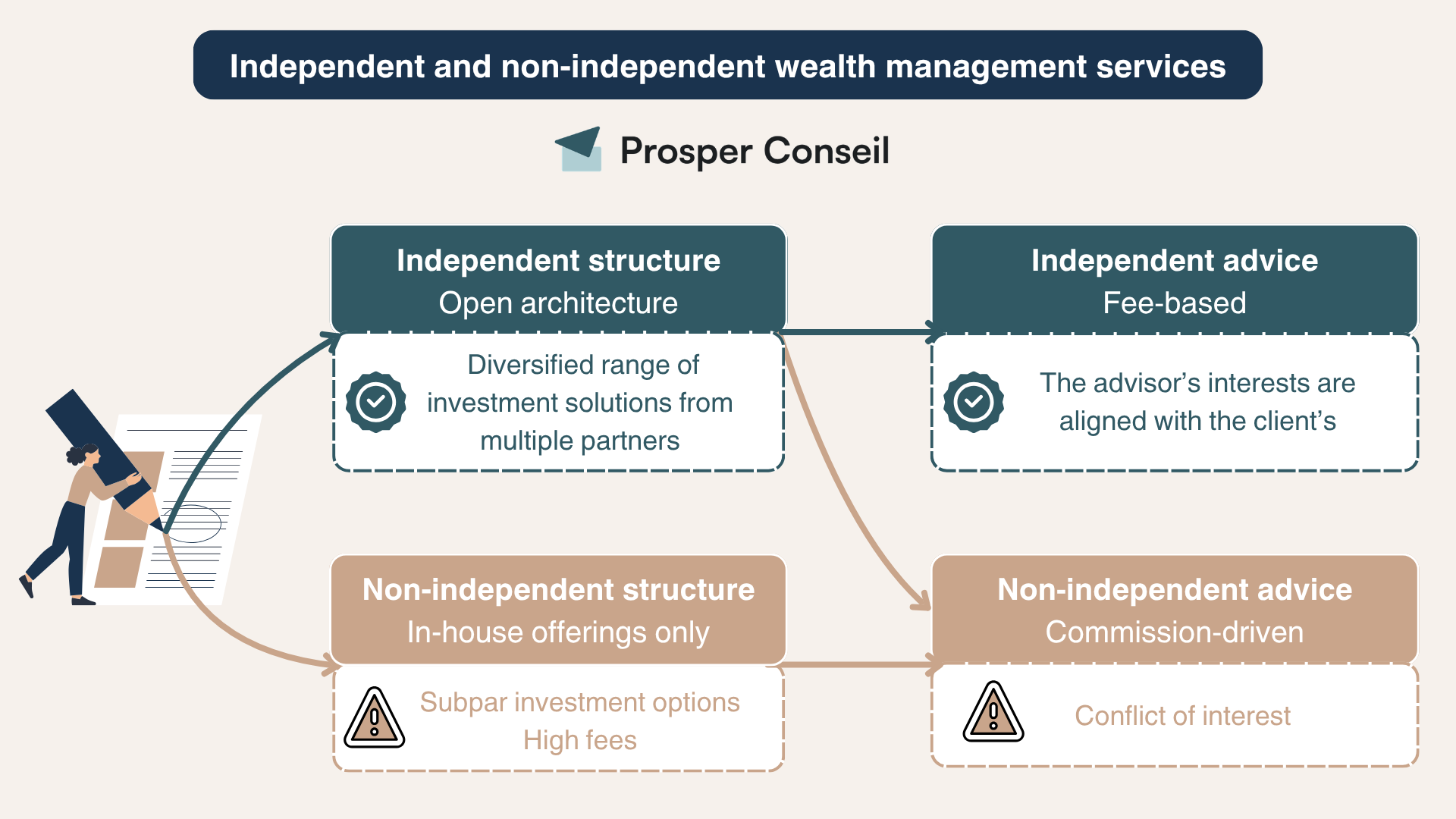 Independent and non-independent wealth management services