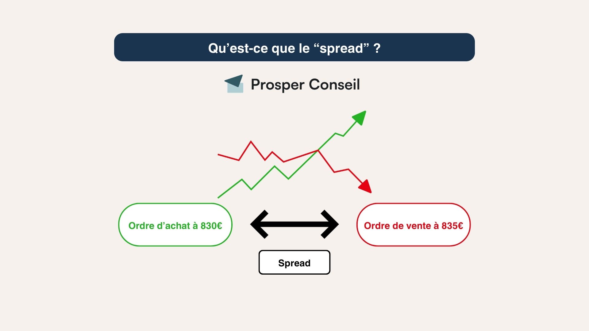 Schéma simplifié de la différence entre les cours acheteur (bid) et vendeur (ask) : le spread.
