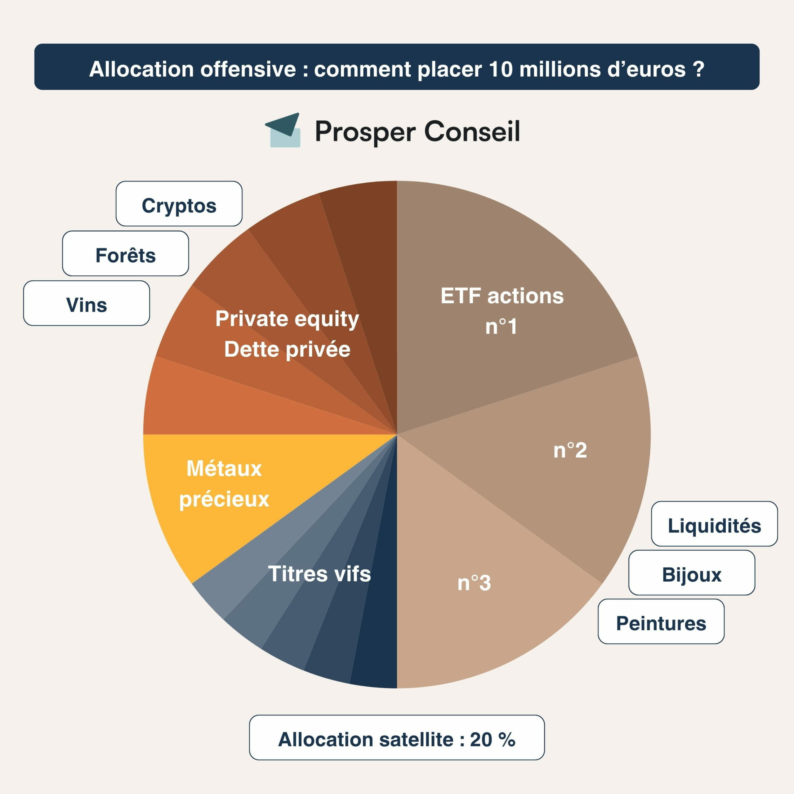 placer 10 millions d'euros allocation dynamique offensive