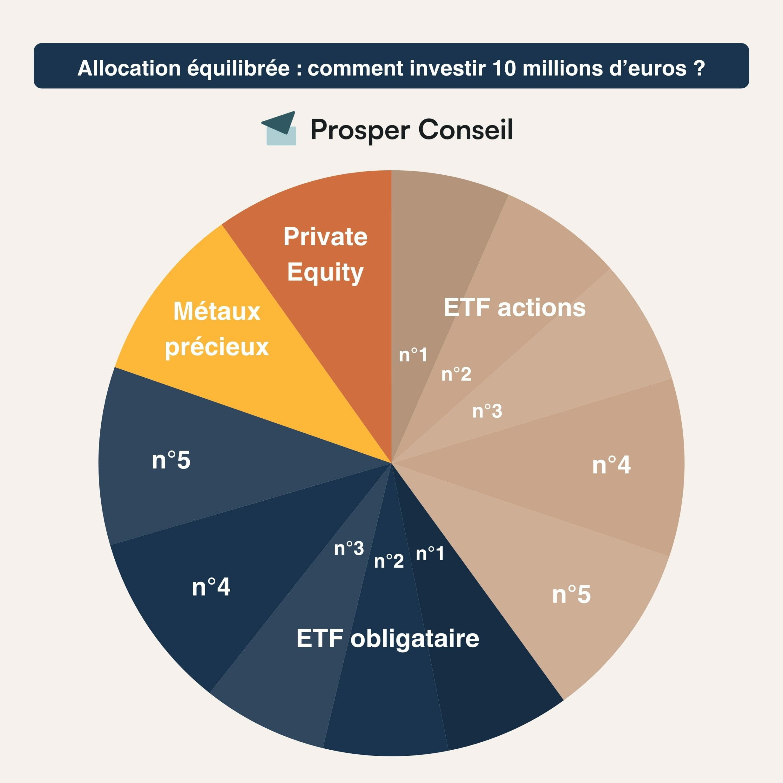 placer 10 millions d'euros exemple allocation équiliibrée