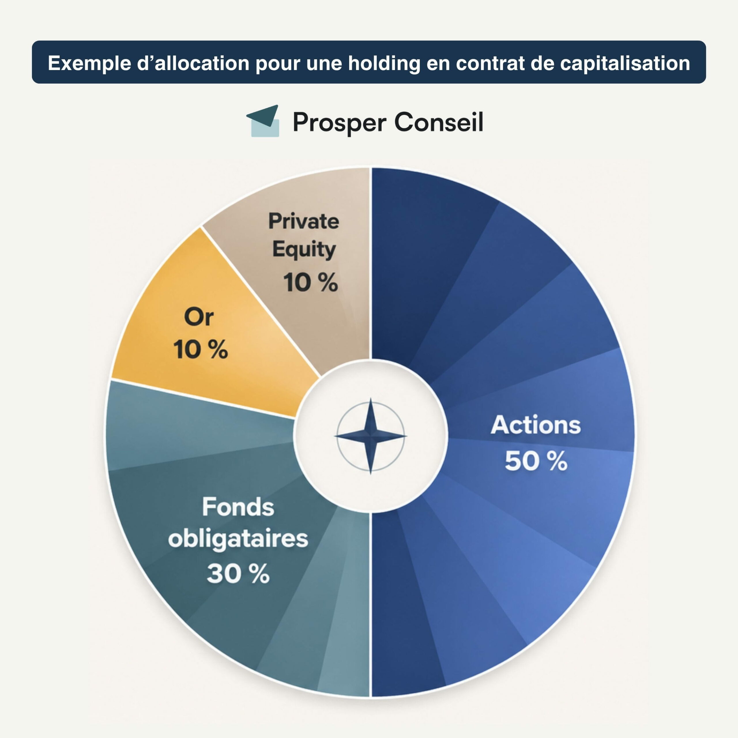 exemple d’allocation pour une holding en contrat de capitalisation personne morale