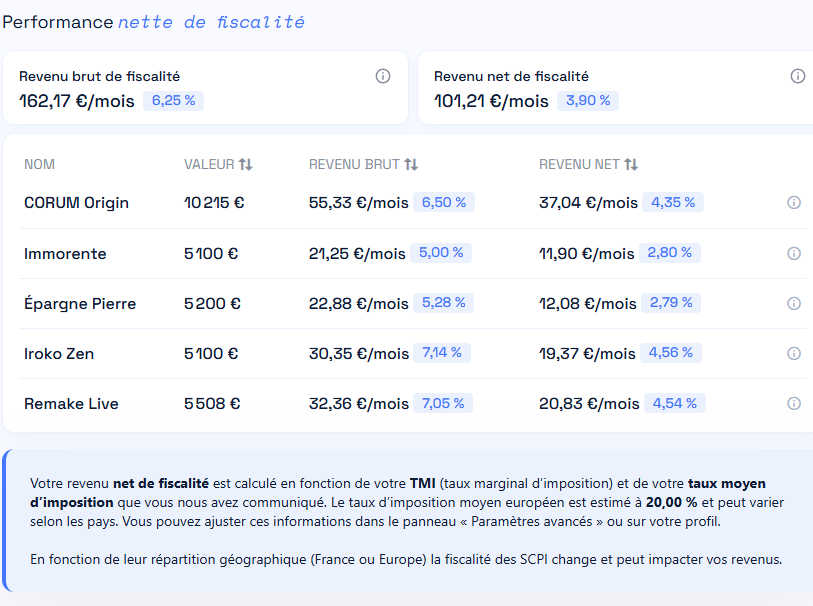 estimation performance portefeuille SCPI - louve invest