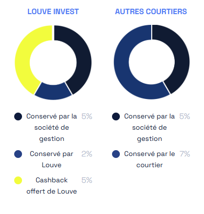 fonctionnement cashback louve invest