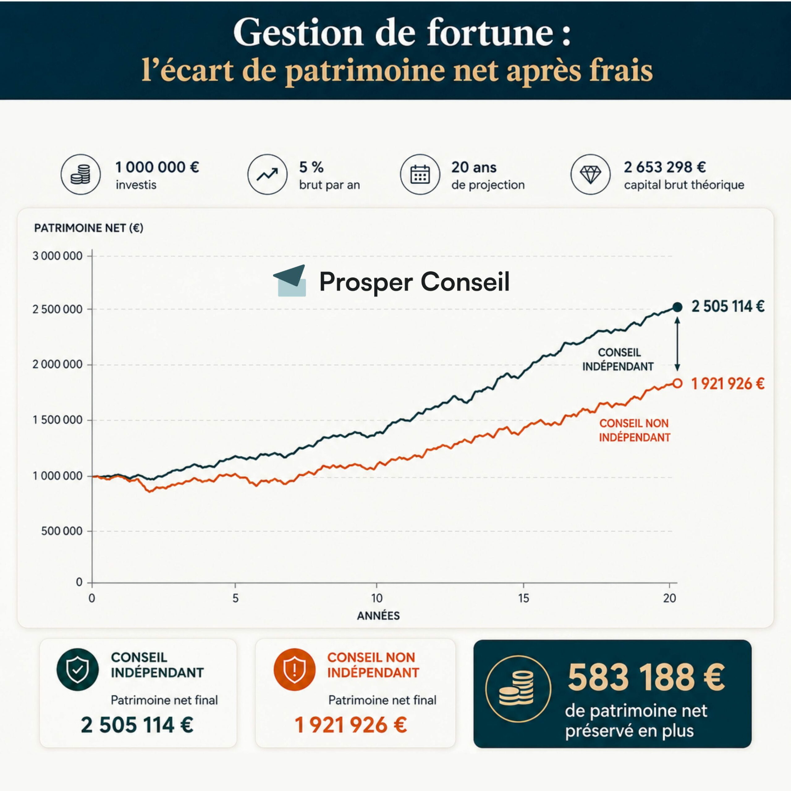 Infographie comparant le patrimoine net après frais entre une gestion de fortune indépendante et une gestion non indépendante sur 20 ans.
