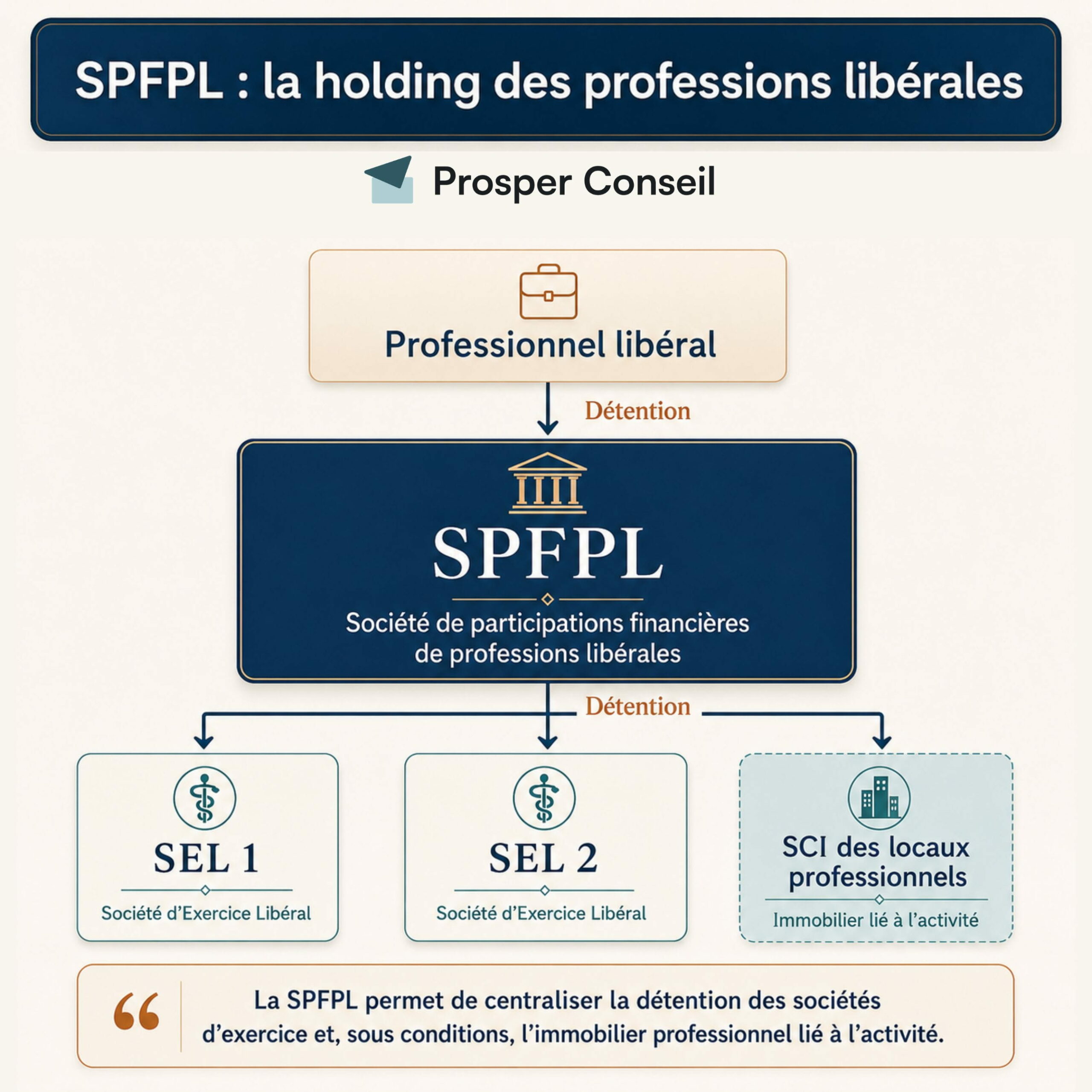 SPFPL holding de profession libérale et société d’exercice libéral SEL