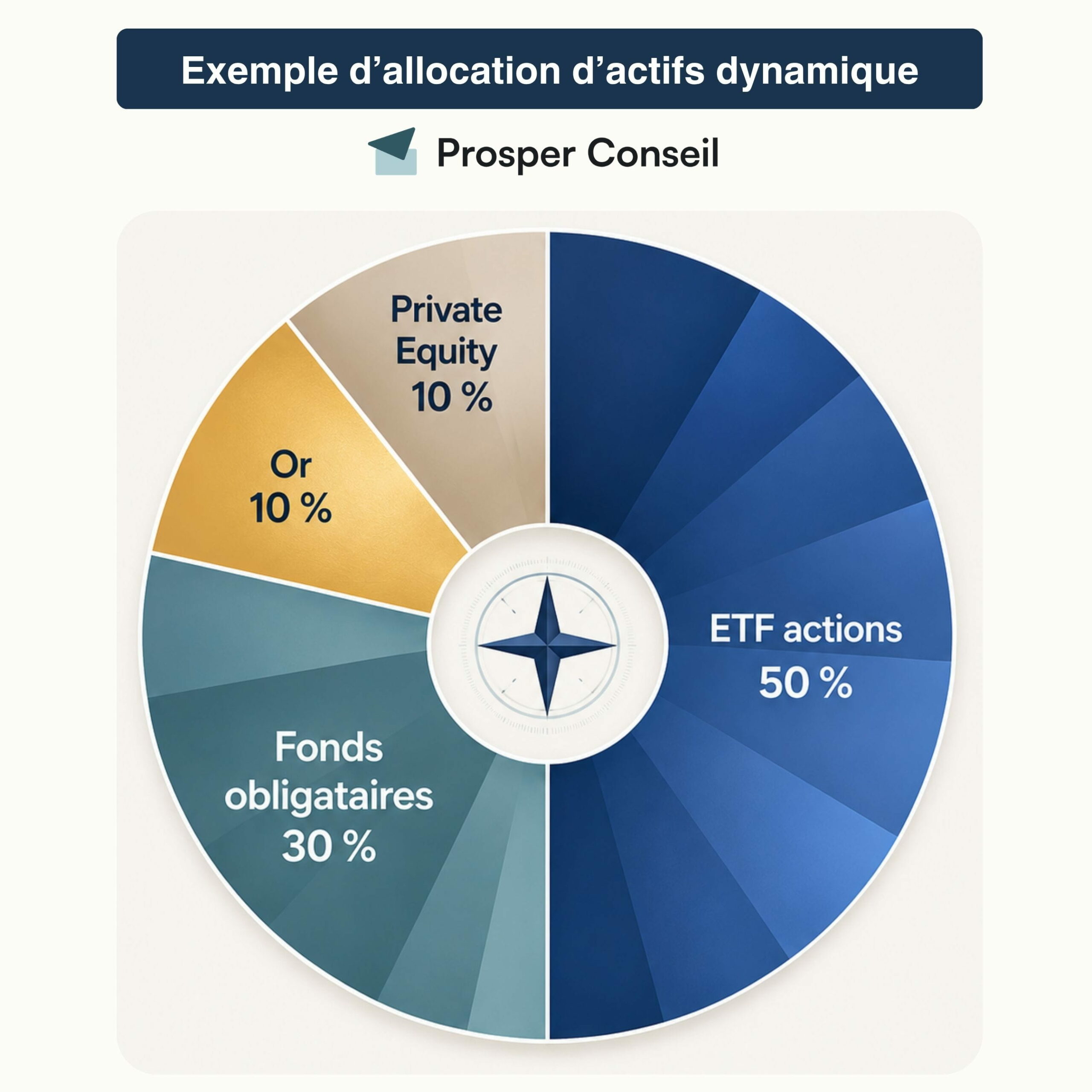 Exemple d’allocation d’actifs dynamique avec ETF actions, fonds obligataires, or et private equity