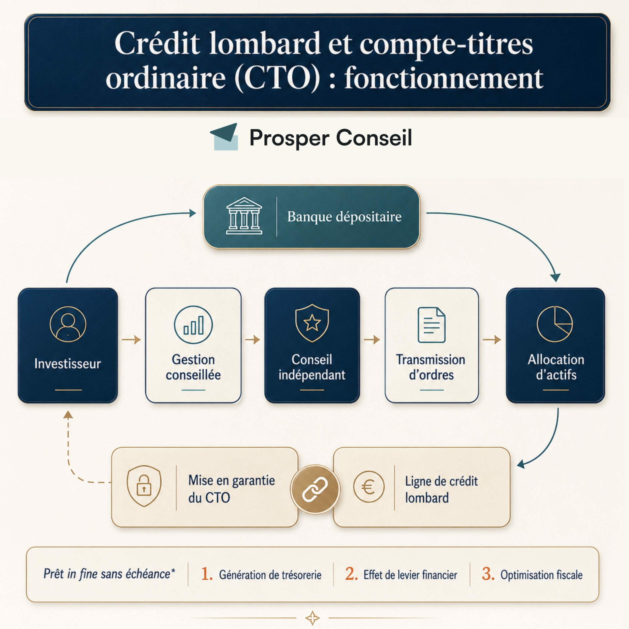 Schéma du fonctionnement d’un crédit lombard adossé à un compte-titres ordinaire
