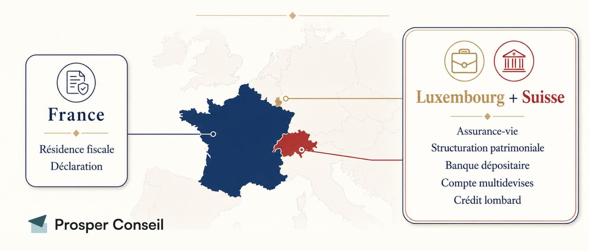 Carte de l’Europe montrant la France, le Luxembourg et la Suisse pour comparer leur rôle patrimonial