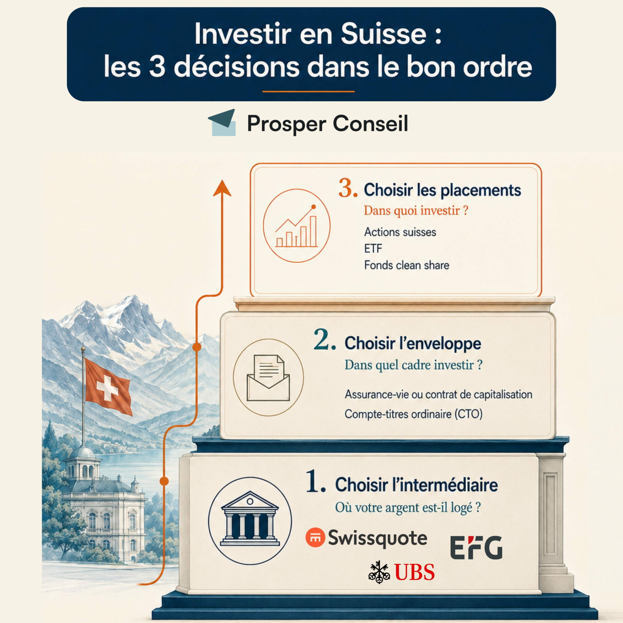 Illustration pédagogique sur les 3 décisions à prendre pour investir en Suisse depuis la France.