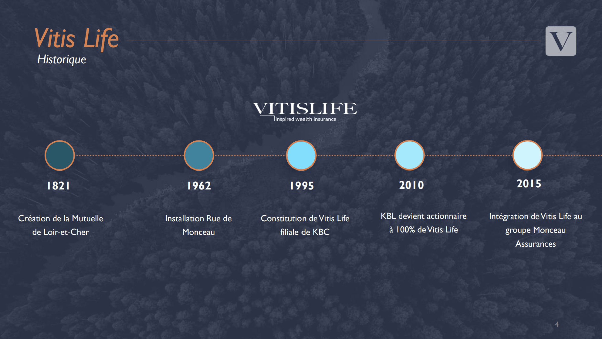 Frise chronologique de l’histoire de Vitis Life, de la création de la Mutuelle de Loir-et-Cher en 1821 à son intégration au groupe Monceau Assurances en 2015