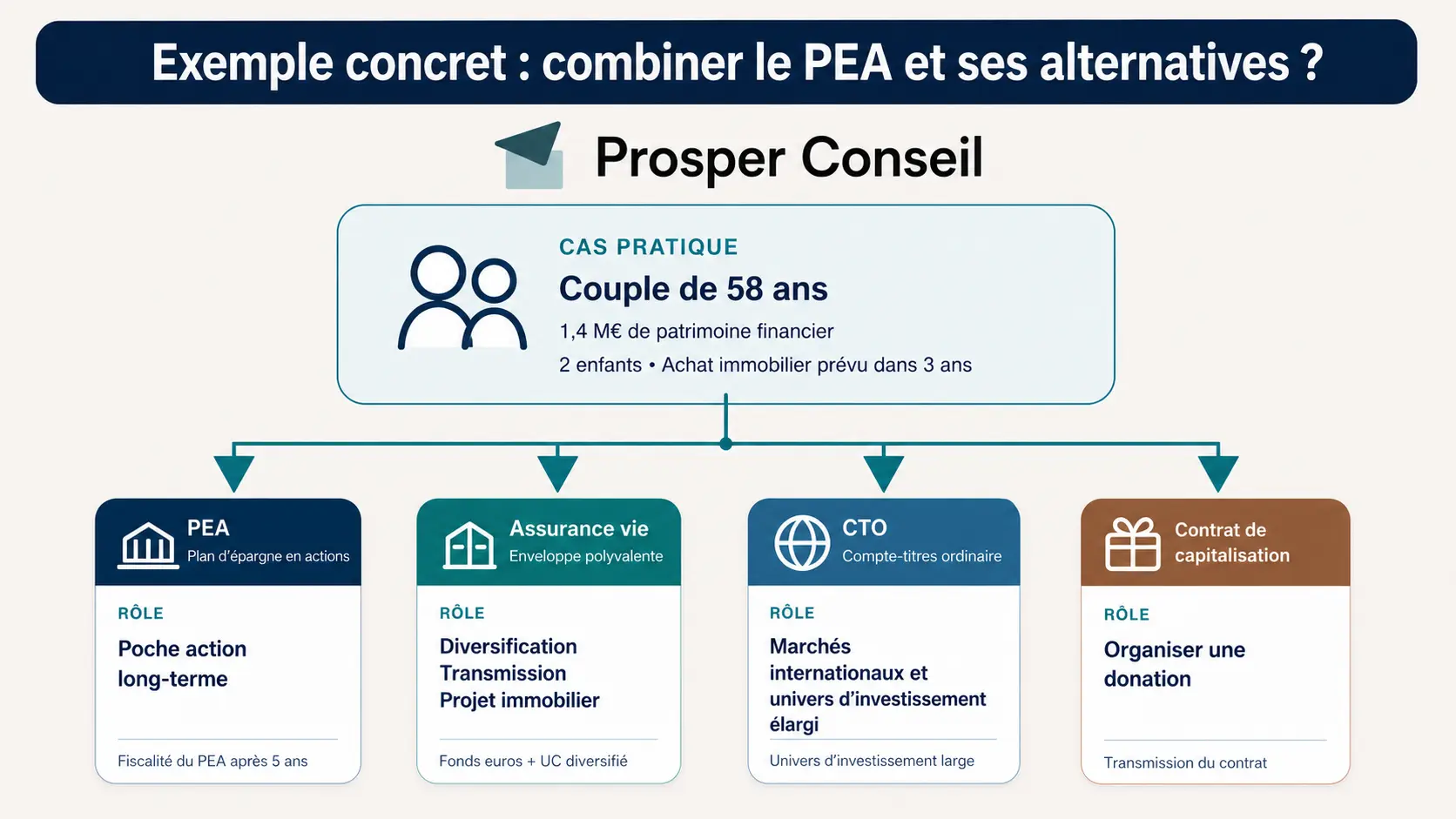 Exemple concret combiner le PEA et ses alternatives