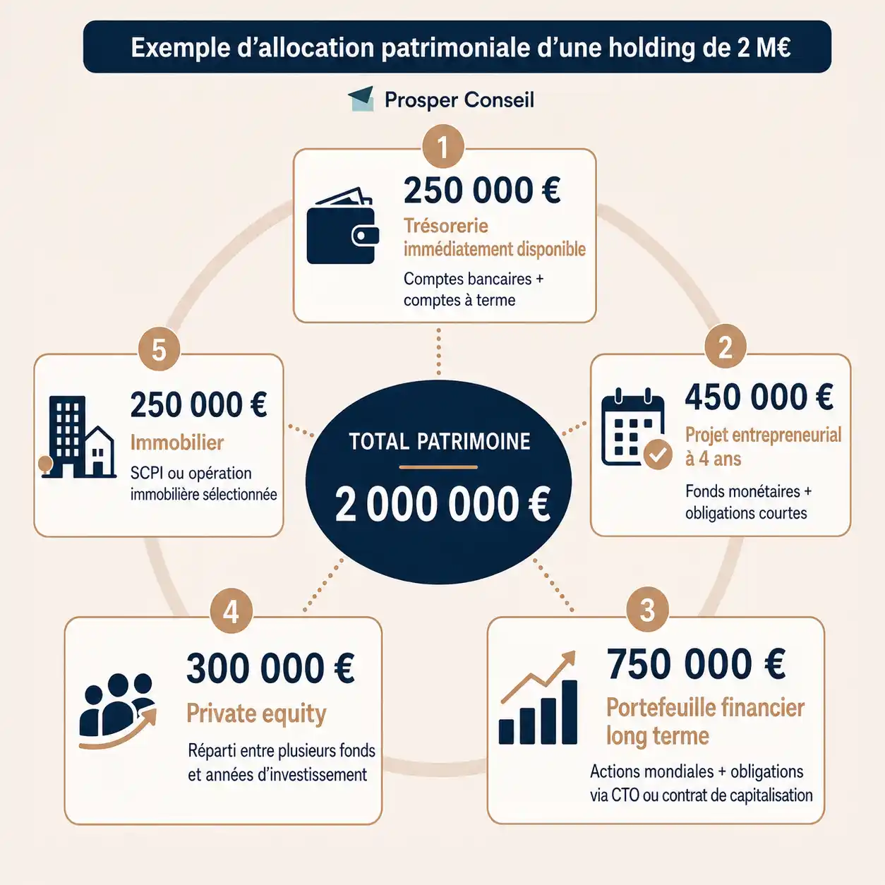 Exemple d’allocation patrimoniale d’une holding de 2 millions d’euros
