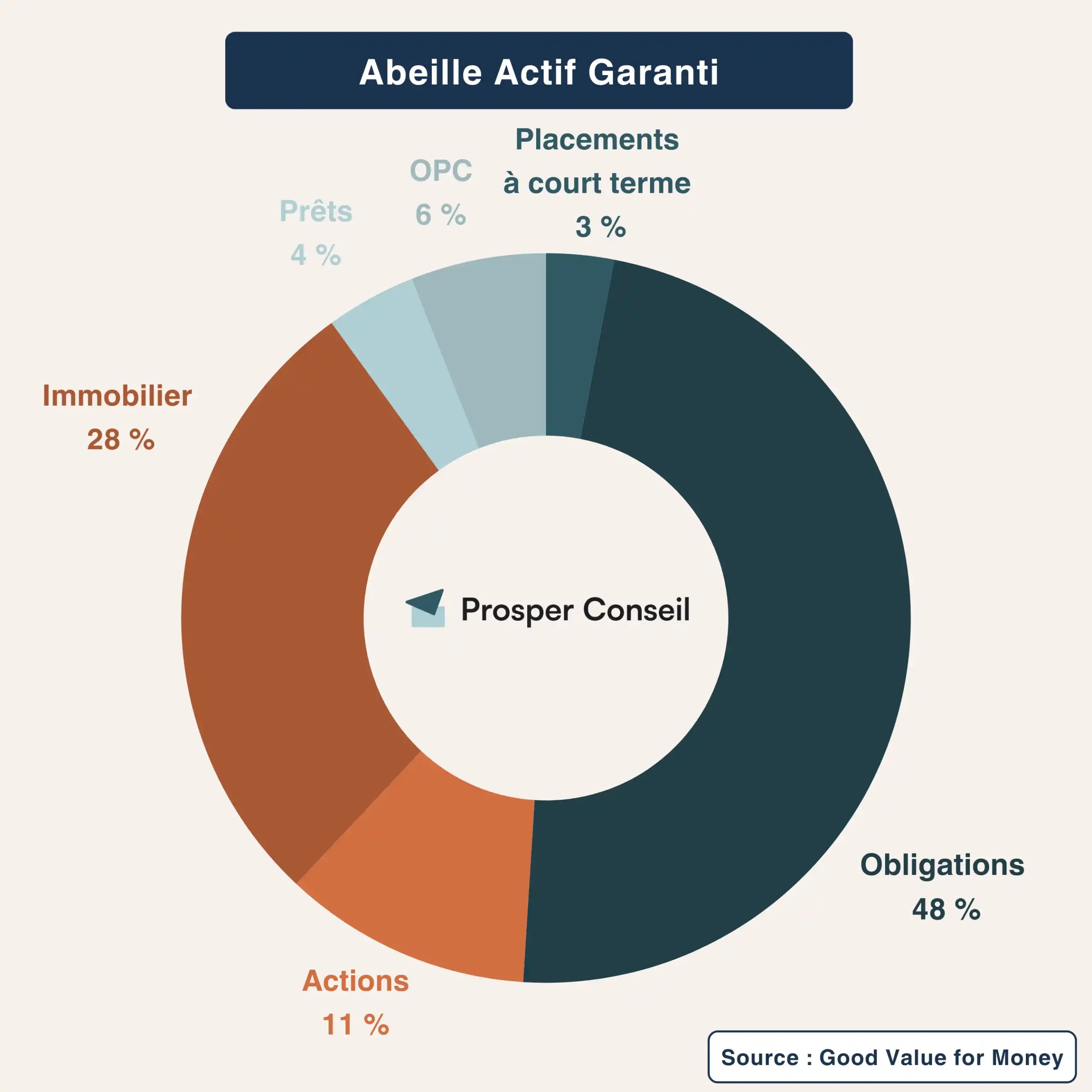Fonds euro Abeille Actif Garanti allocation
