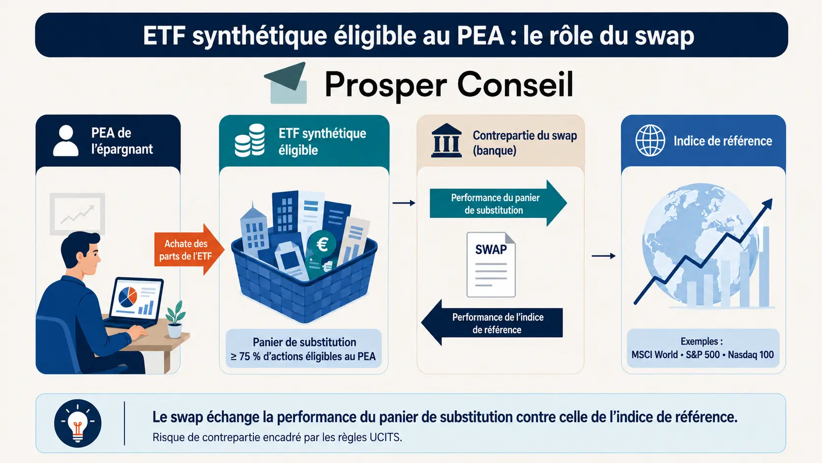 Le rôle du swap dans un ETF synthétique éligible au PEA