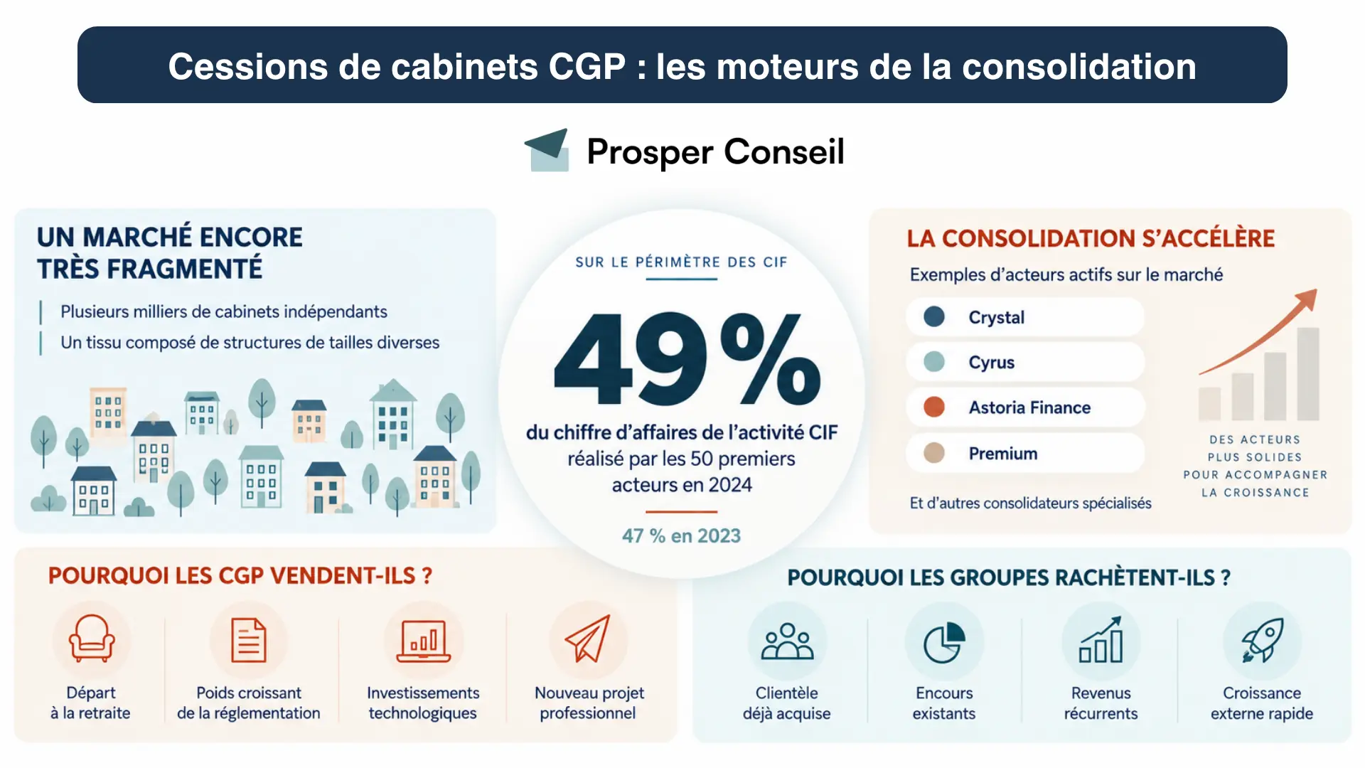 Cession de cabinet de gestion de patrimoine : consolidation du marché des CGP et raisons de vendre ou racheter un cabinet